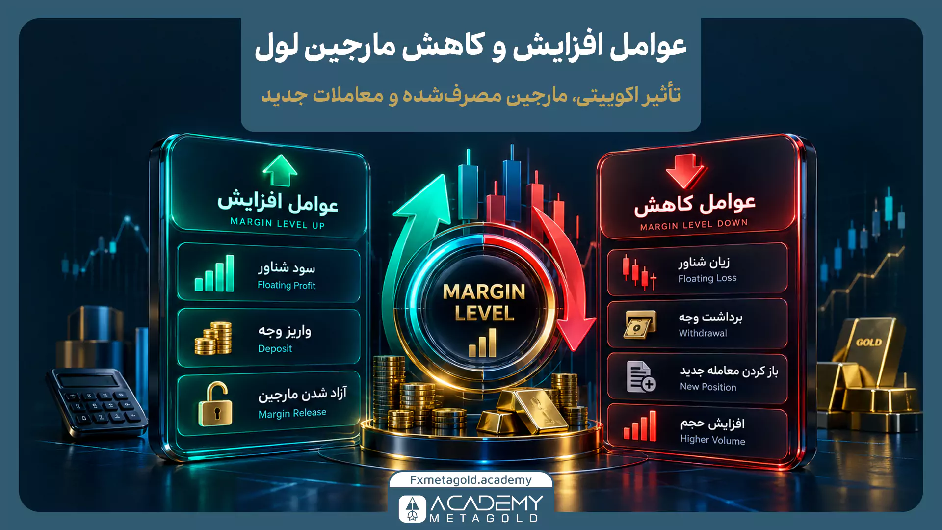 اینفوگرافیک عوامل مؤثر بر مارجین لول؛ پنل سبز عوامل افزایشدهنده (مانند سود شناور و واریز) و پنل قرمز عوامل کاهشدهنده (مانند زیان شناور، برداشت وجه و افزایش حجم) را معرفی میکند.