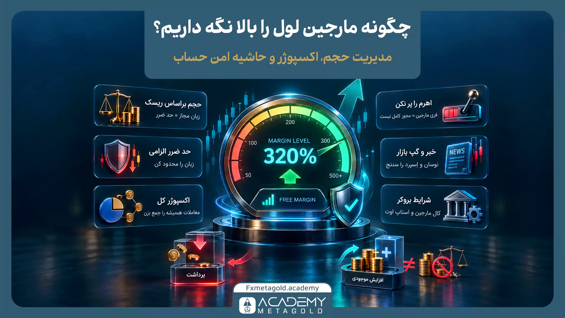اینفوگرافیک روشهای بالا نگهداشتن مارجین لول در فارکس؛ شامل یک نشانگر روی ۳۲۰٪ و اصول مدیریتی نظیر تعیین حد ضرر، مدیریت اهرم، کنترل اکسپوژر کل و توجه به اخبار بازار.