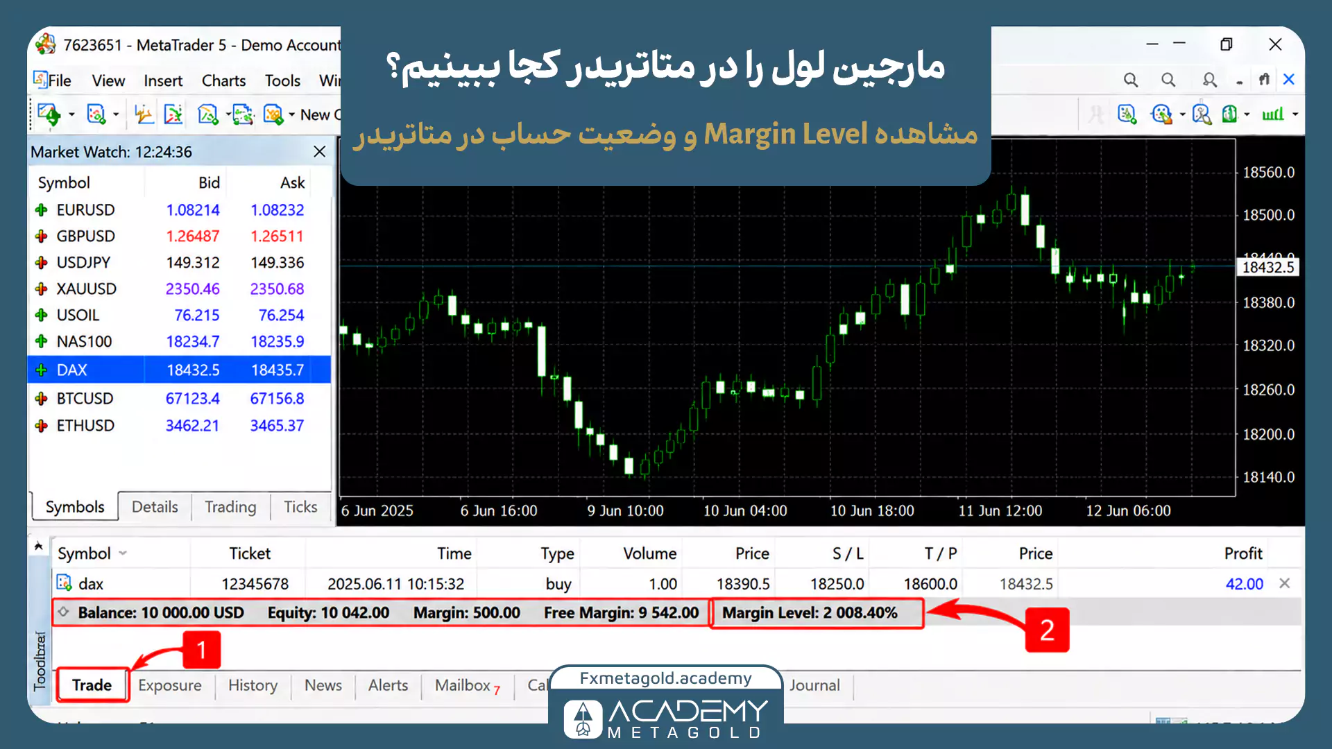 اسکرینشات از پلتفرم متاتریدر ۵ که محل دقیق مشاهده مارجین لول را نشان میدهد. با انتخاب تب Trade در پایین صفحه (کادر ۱)، مقدار دقیق Margin Level در کنار موجودی و اکوییتی با کادر قرمز شماره ۲ مشخص شده است.