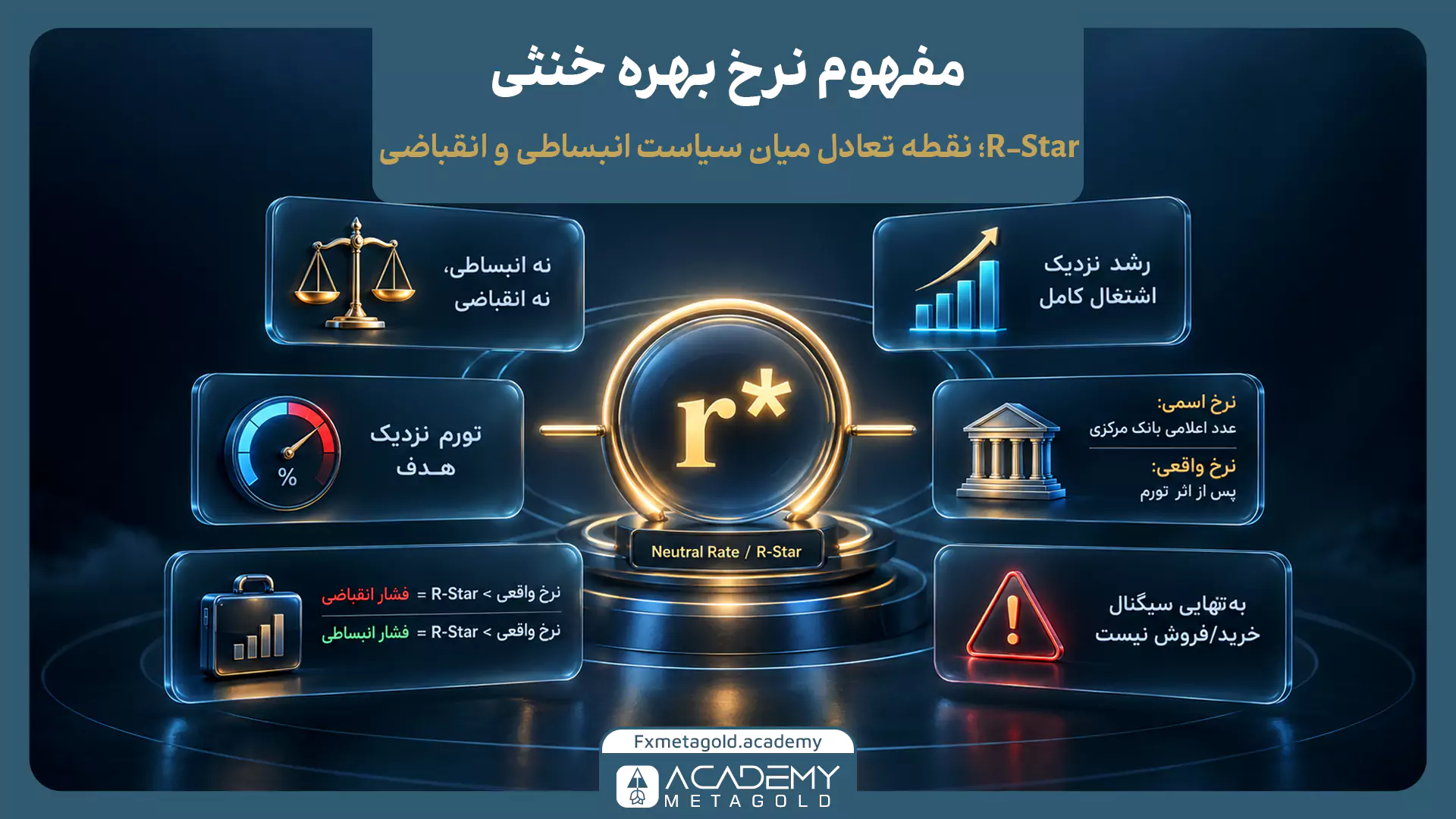 اینفوگرافیک مفهوم نرخ بهره خنثی R-Star؛ نمایش نرخ تعادلی میان سیاست پولی انبساطی و انقباضی، نرخ واقعی، تورم و رشد اقتصادی.