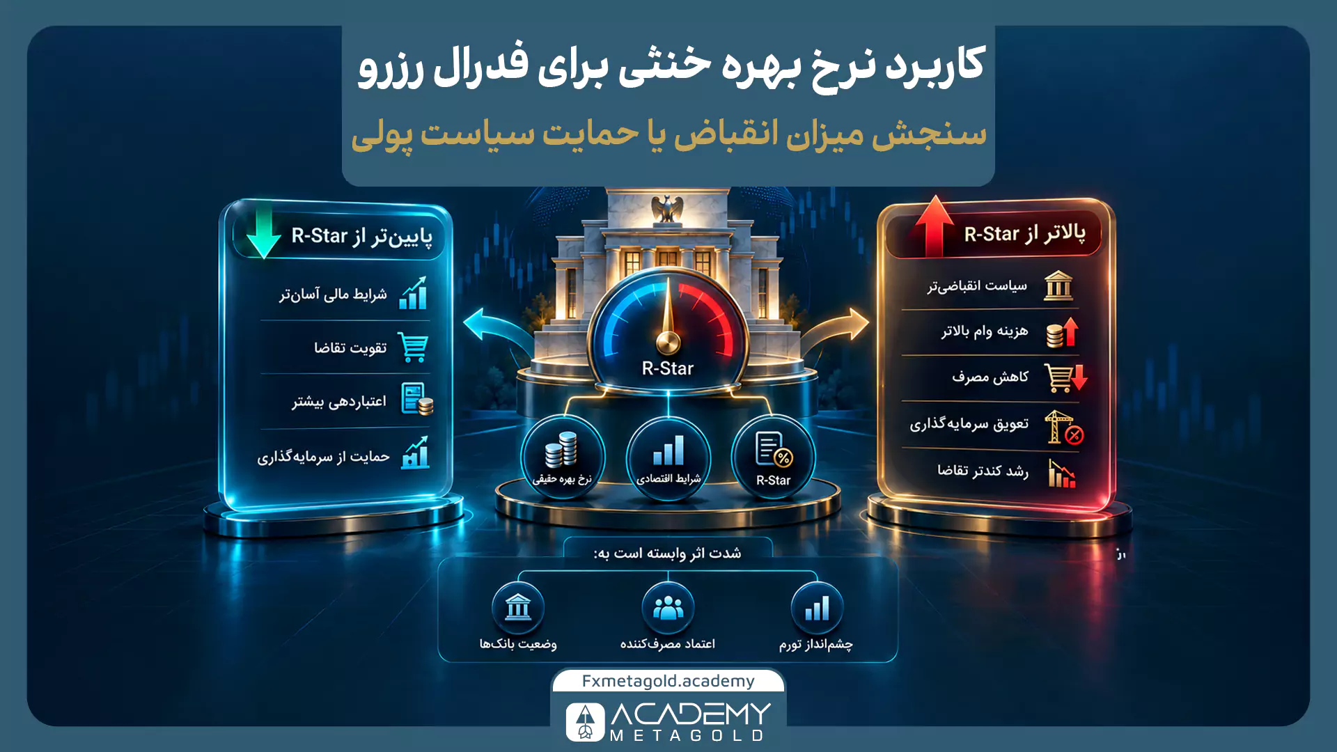 اینفوگرافیک کاربرد نرخ بهره خنثی برای فدرال رزرو؛ نمایش تاثیر فاصله نرخ واقعی با R-Star بر شرایط مالی، سیاست پولی و میزان انقباض یا حمایت اقتصادی.