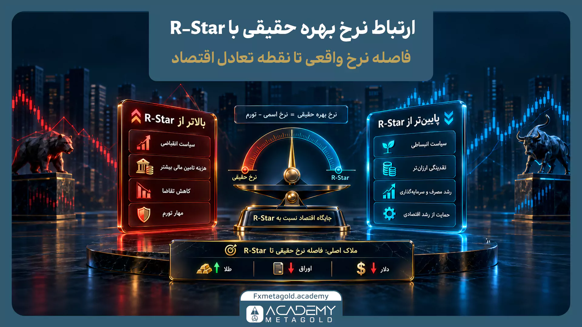 اینفوگرافیک رابطه نرخ بهره حقیقی با R-Star؛ مقایسه نرخ بهره واقعی بالاتر یا پایین‌تر از نرخ خنثی و تاثیر آن بر سیاست پولی، دلار و دارایی‌های مالی.