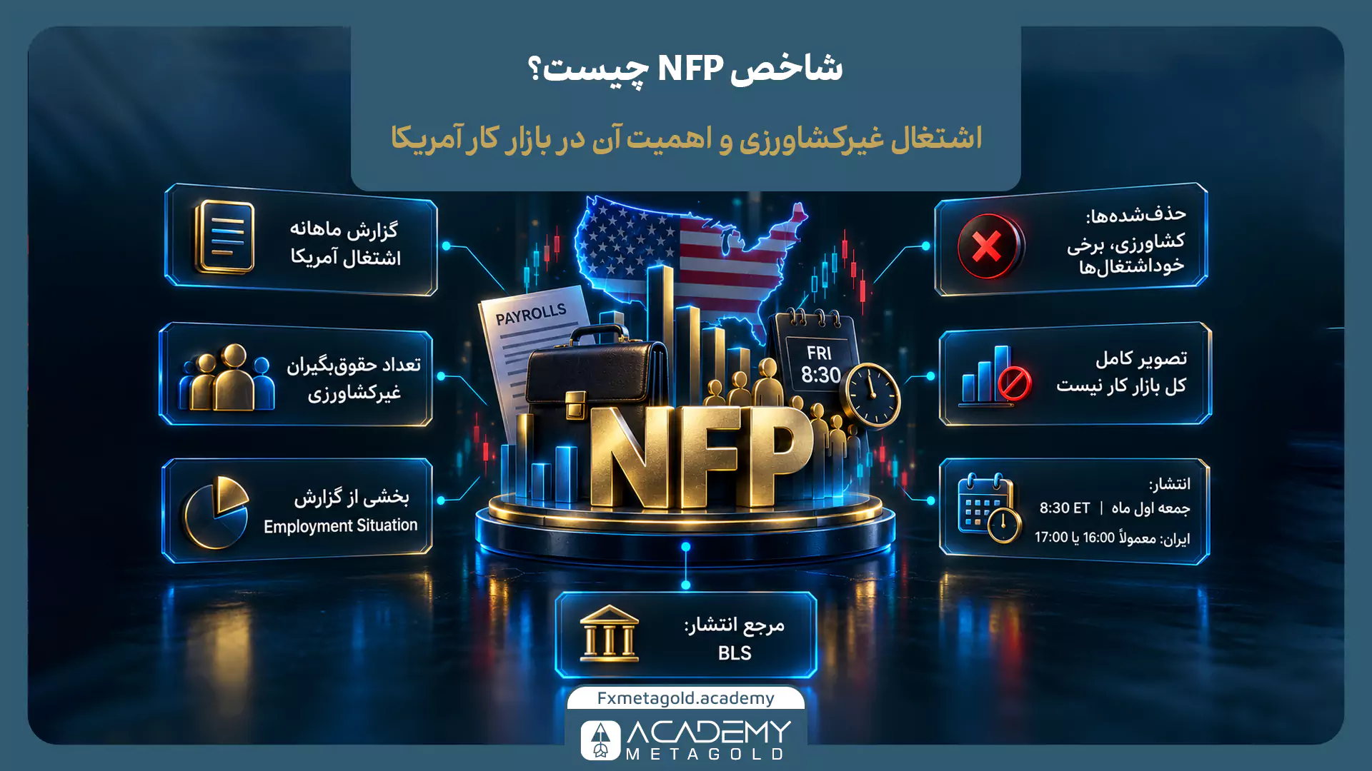 اینفوگرافیک شاخص NFP چیست؛ معرفی گزارش اشتغال غیرکشاورزی آمریکا، زمان انتشار، نقش BLS و اهمیت آن در تحلیل بازار فارکس.