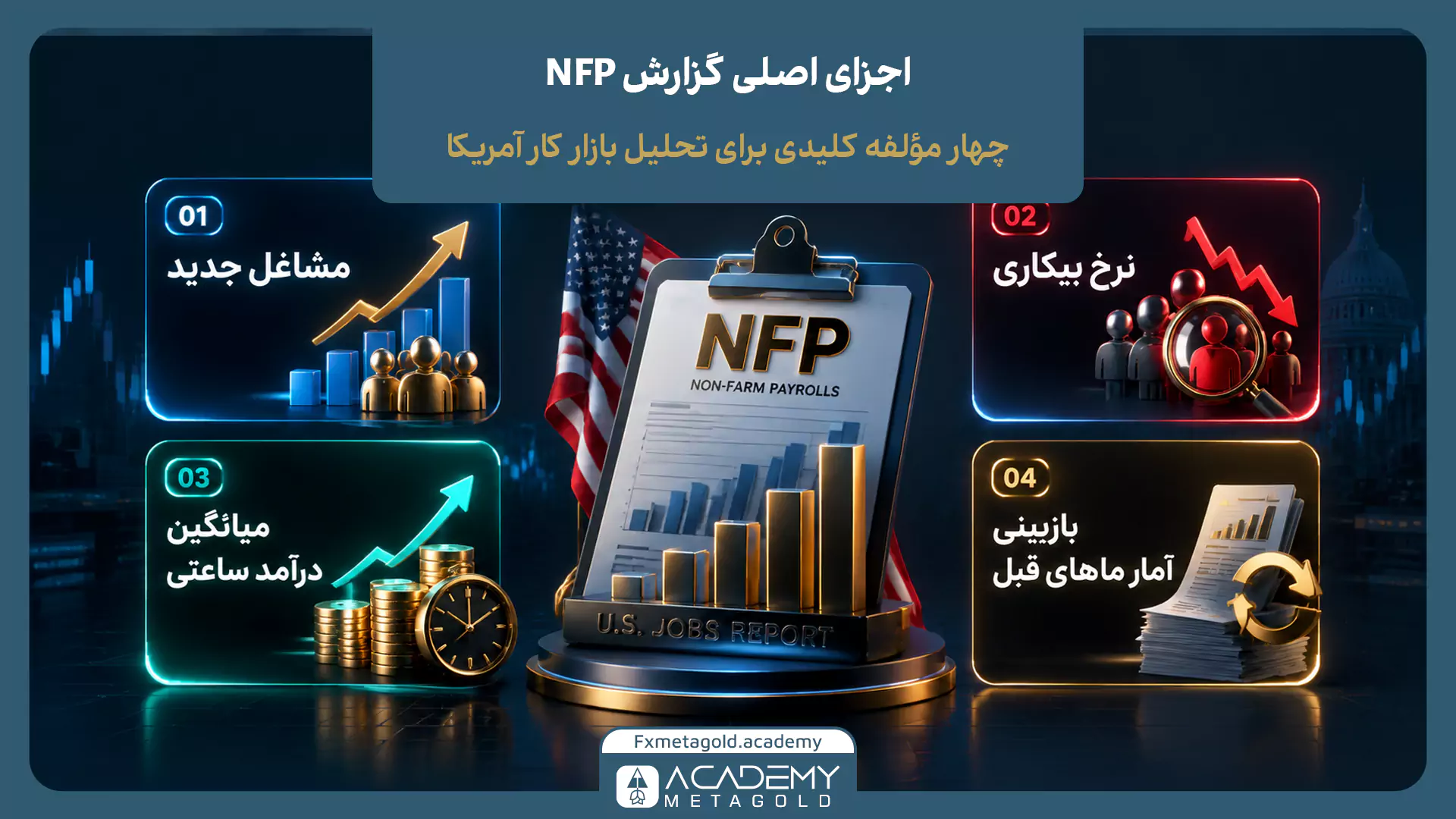 اینفوگرافیک اجزای اصلی گزارش NFP؛ نمایش مشاغل جدید، نرخ بیکاری، میانگین درآمد ساعتی و بازبینی آمار ماه‌های قبل.