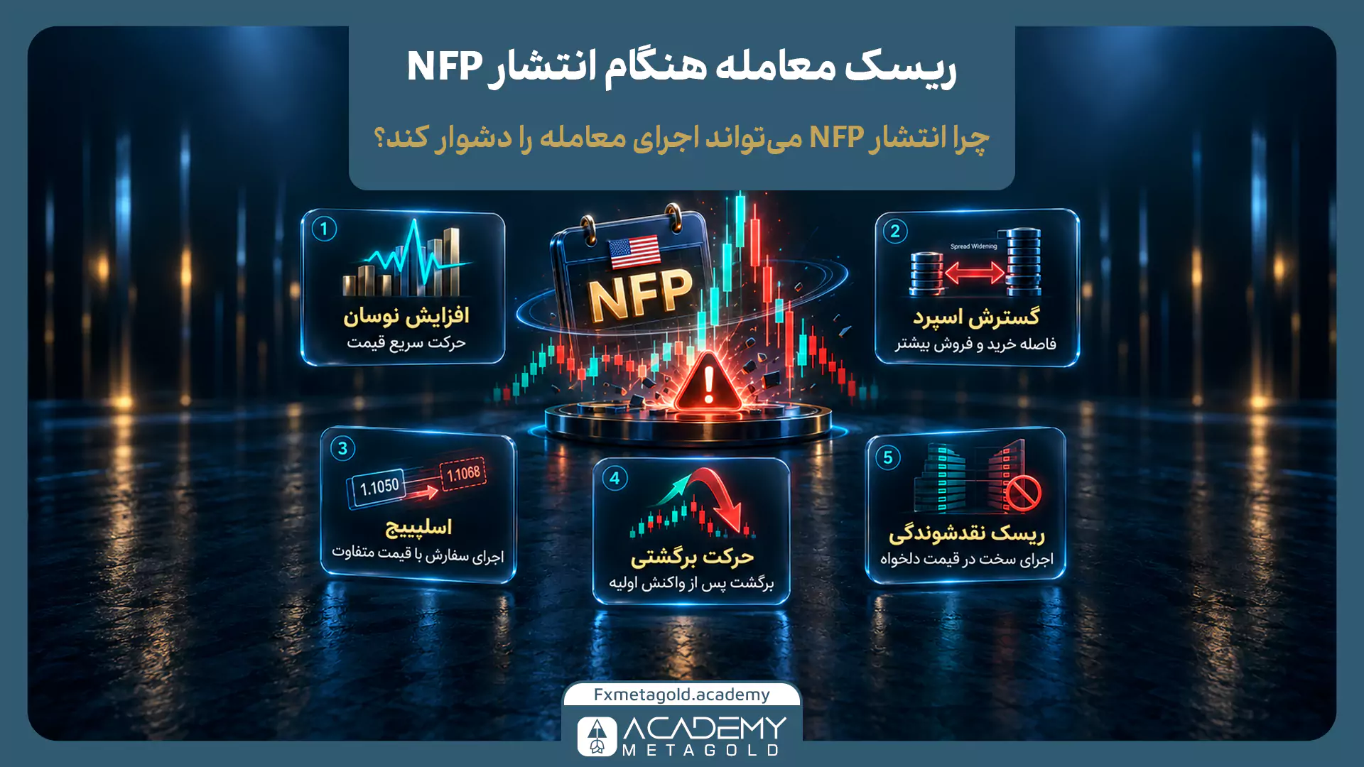 اینفوگرافیک ریسک معامله هنگام انتشار NFP؛ نمایش افزایش نوسان، گسترش اسپرد، اسلیپیج، حرکت برگشتی و ریسک نقدشوندگی در زمان خبر.
