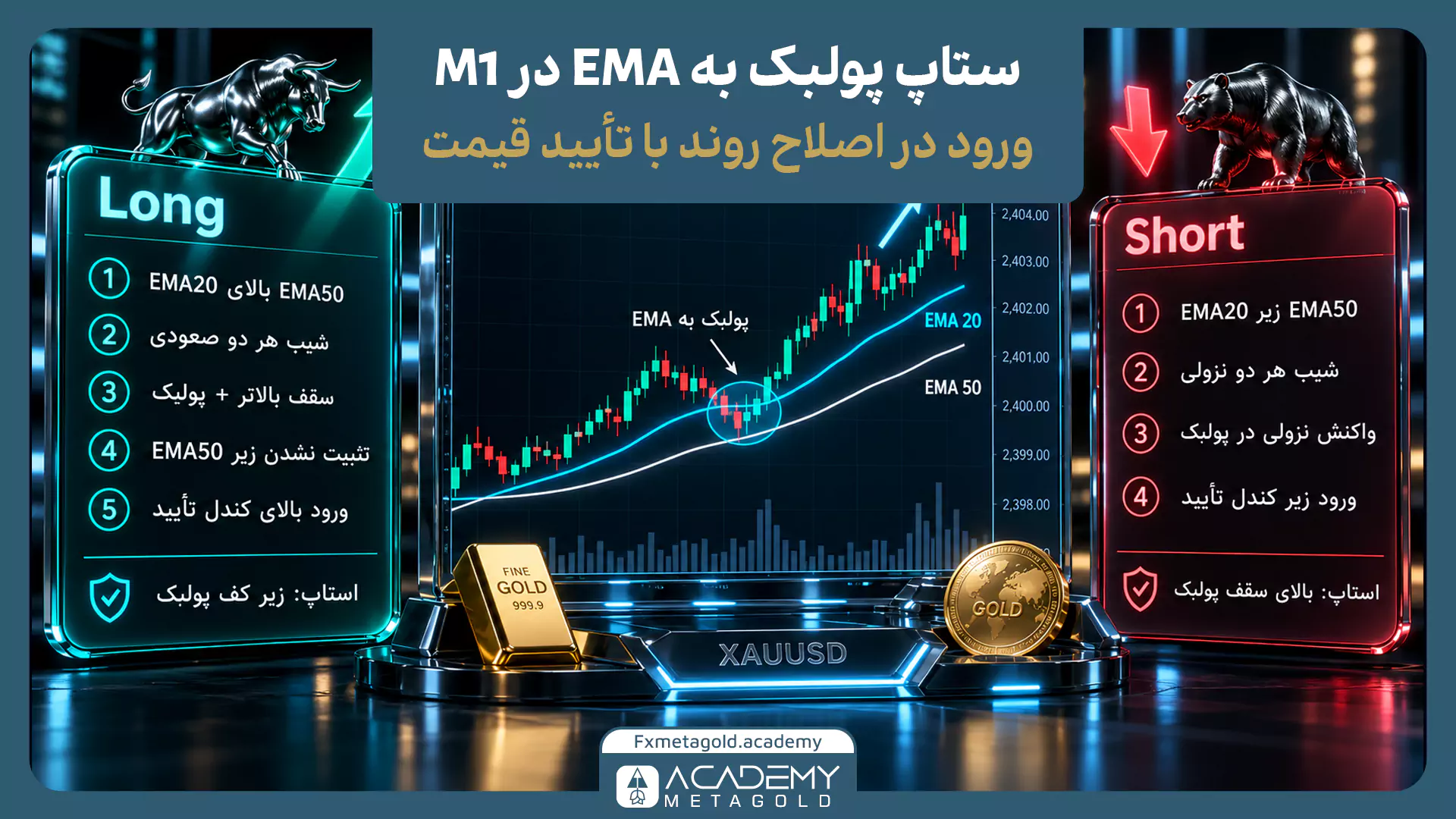 ستاپ پولبک به EMA در استراتژی یک دقیقه ای طلا برای ورود در اصلاح روند XAUUSD