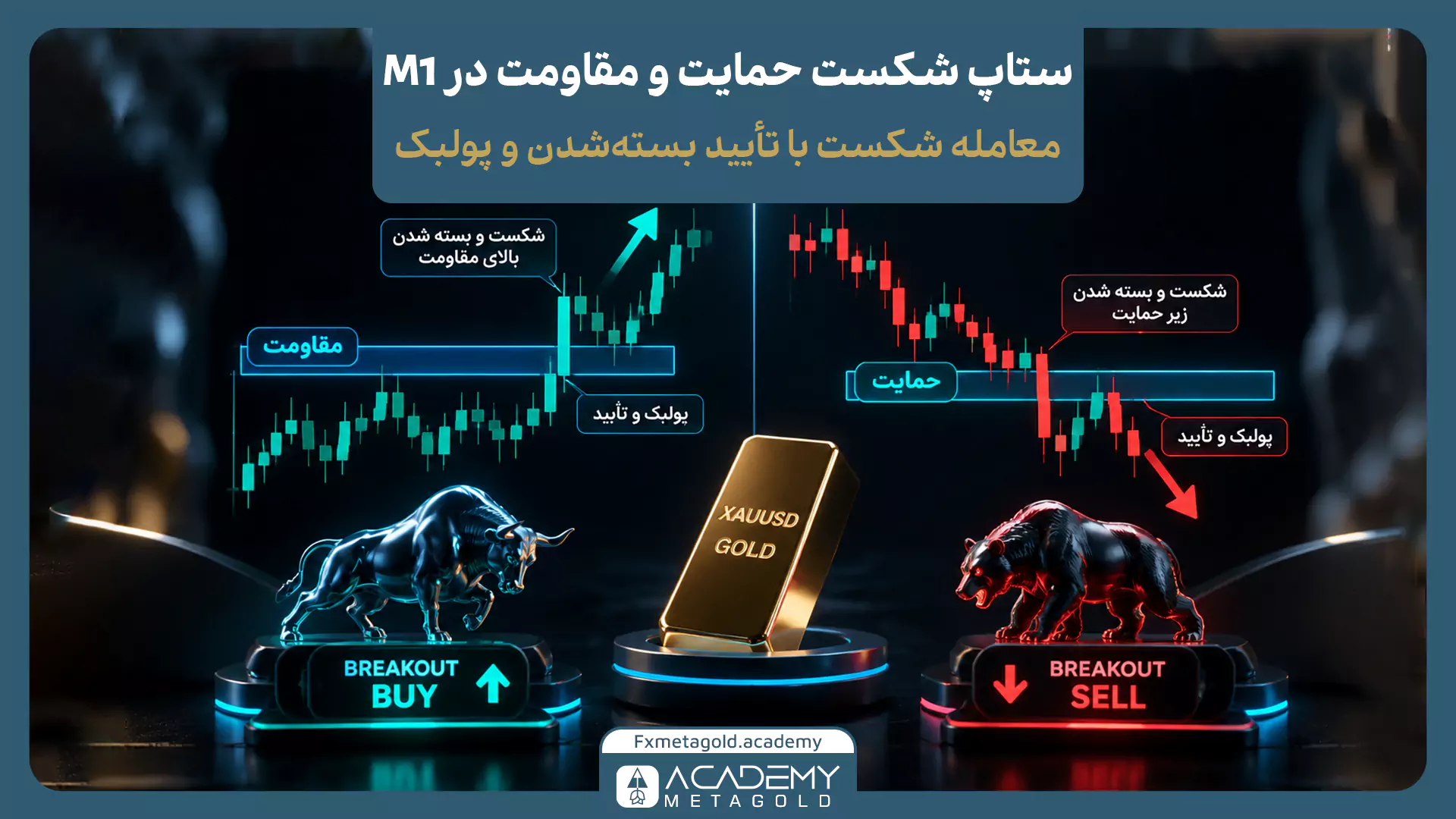 ستاپ شکست حمایت و مقاومت در استراتژی یک دقیقه ای طلا با تأیید شکست و پولبک