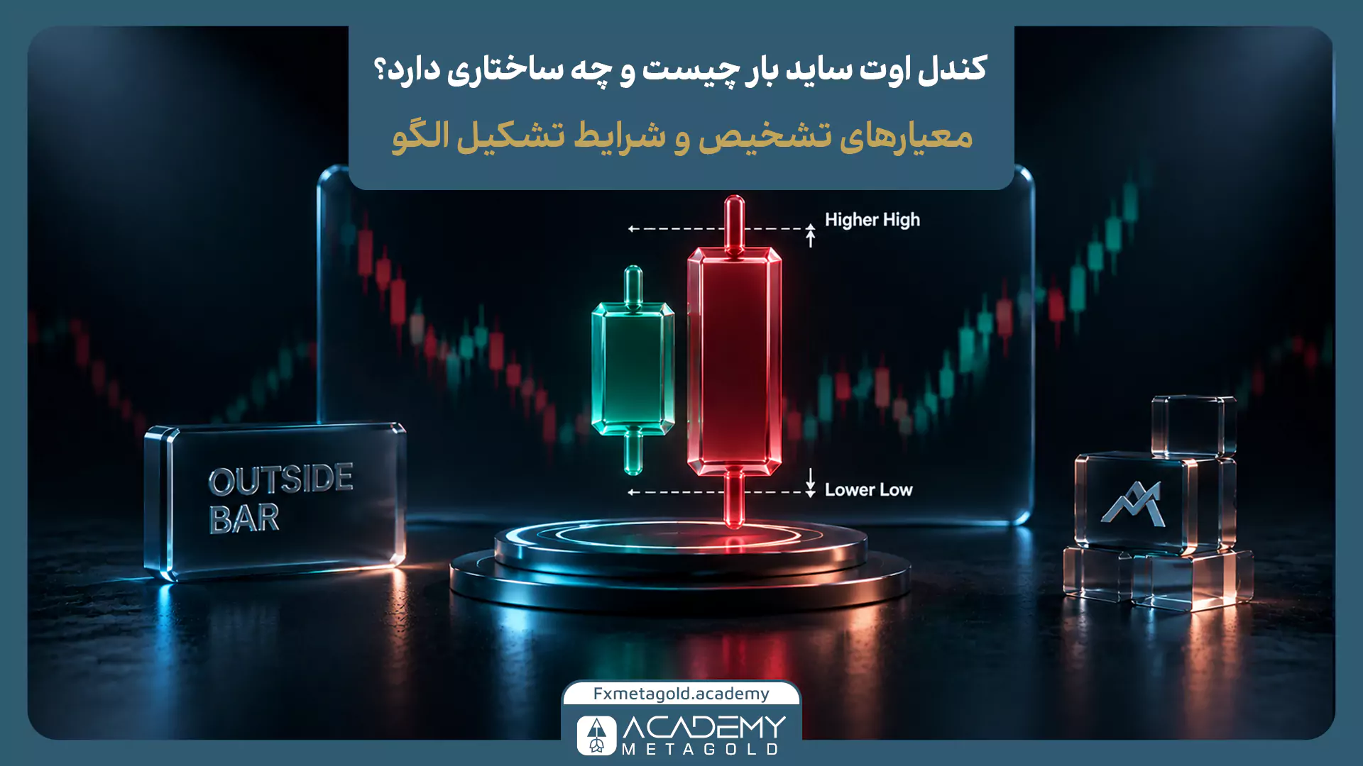 اینفوگرافیک ساختار کندل اوت ساید بار که در مرکز یک کندل کوچک سبز کنار یک کندل بزرگ قرمز قرار گرفته است. خطوط راهنما نشان می‌دهند سقف کندل دوم بالاتر از سقف کندل قبلی، با برچسب Higher High، و کف آن پایین‌تر از کف کندل قبلی، با برچسب Lower Low، قرار دارد؛ یعنی دامنه کندل دوم کل دامنه کندل اول را پوشش داده است. عبارت Outside Bar نیز در سمت چپ تصویر و نمودارهای شمعی در پس‌زمینه دیده می‌شوند.