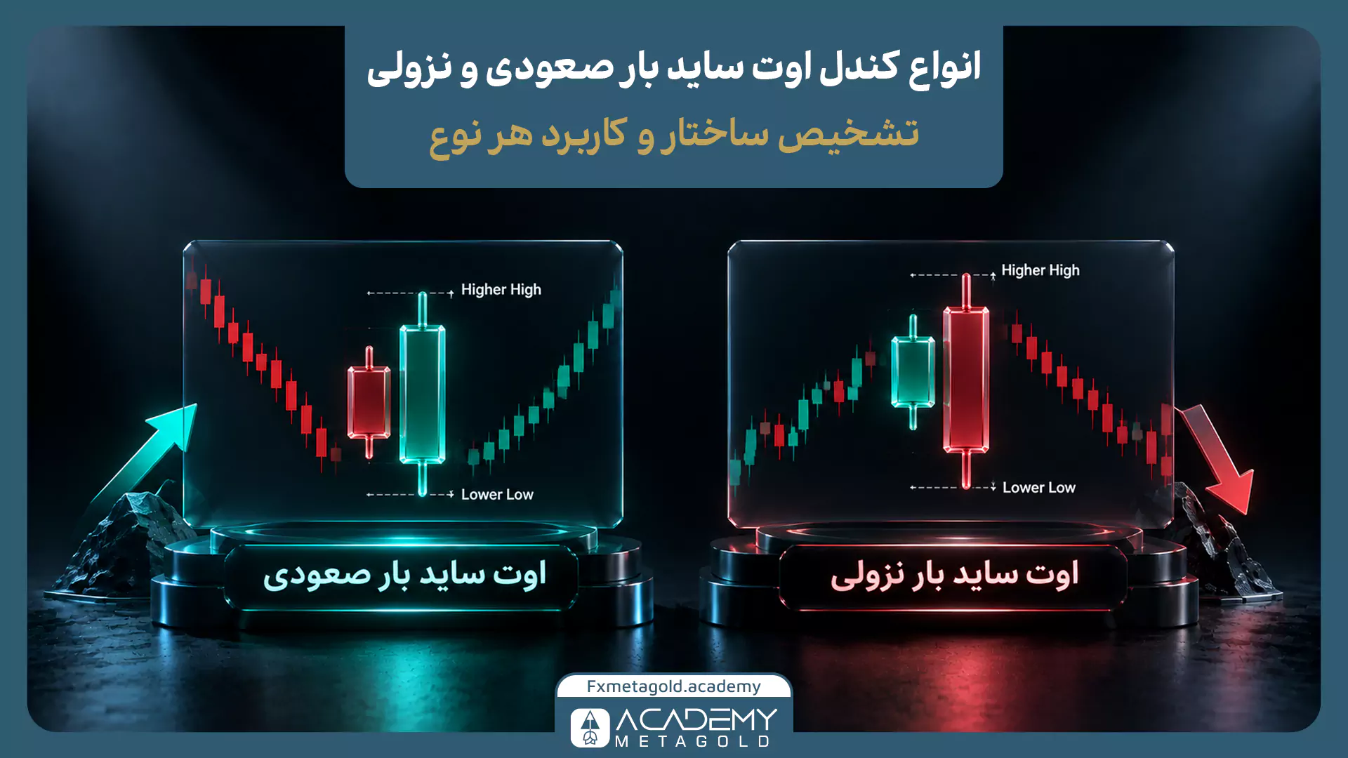 اینفوگرافیک مقایسه انواع اوت ساید بار صعودی و نزولی در دو پنل کنار هم. سمت چپ، اوت ساید بار صعودی پس از کاهش قیمت نمایش داده شده که کندل دوم سقف بالاتر و کف پایین‌تر از کندل قبلی دارد و پس از آن قیمت با فلش آبی رو به بالا حرکت می‌کند. سمت راست، اوت ساید بار نزولی پس از صعود دیده می‌شود که دامنه کندل بزرگ قرمز کندل قبلی را می‌پوشاند و ادامه حرکت با فلش قرمز رو به پایین نشان داده شده است.