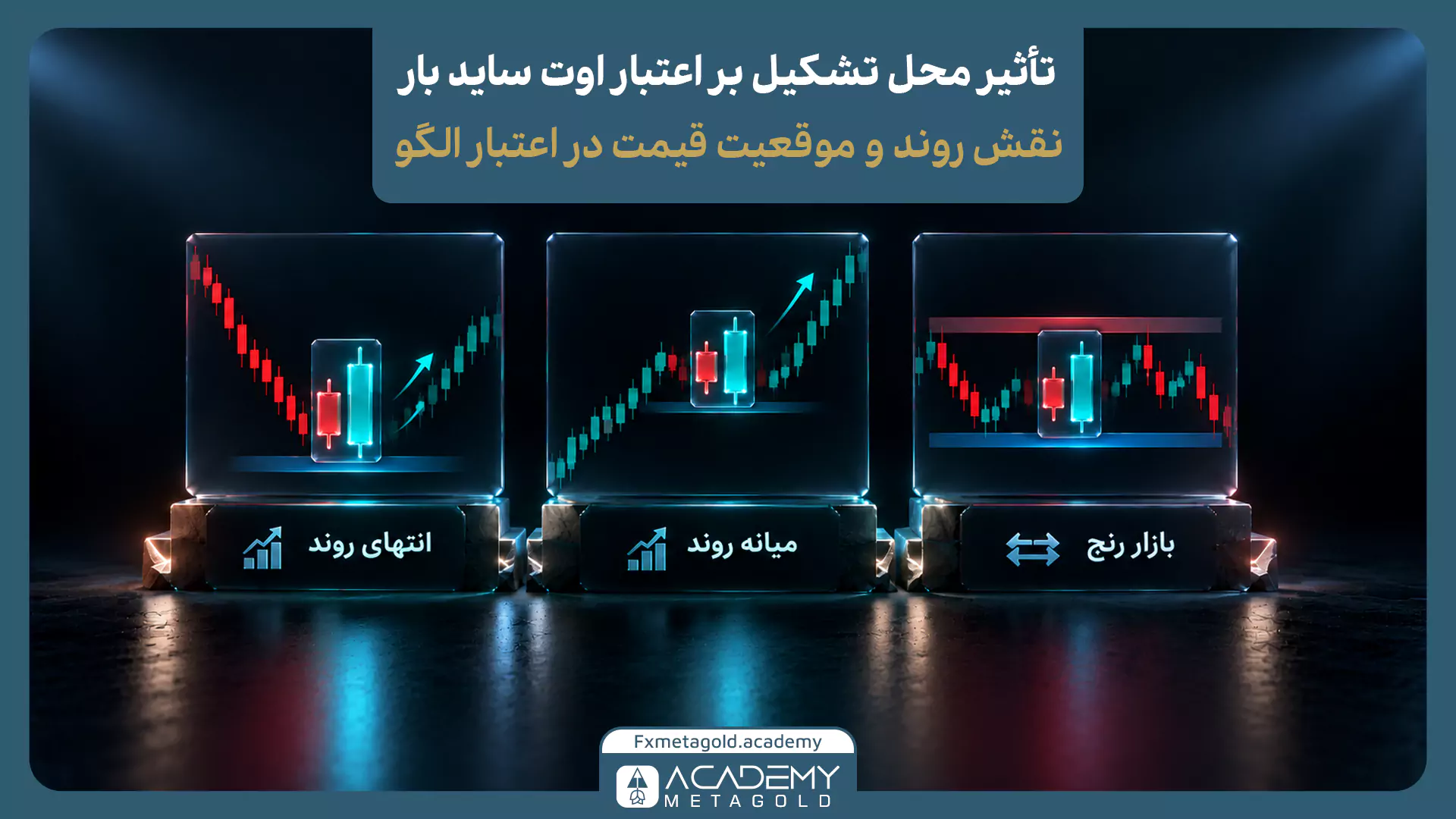اینفوگرافیک تأثیر محل تشکیل بر اعتبار کندل اوت ساید بار که سه وضعیت بازار را کنار هم مقایسه می‌کند. پنل سمت چپ تشکیل اوت ساید بار در انتهای یک روند نزولی و احتمال برگشت صعودی، پنل وسط تشکیل الگو در میانه روند صعودی و احتمال ادامه حرکت، و پنل سمت راست تشکیل اوت ساید بار داخل بازار رنج میان محدوده حمایت و مقاومت را نشان می‌دهد. عنوان تصویر بر اهمیت روند و موقعیت قیمت در ارزیابی الگو تأکید دارد.
