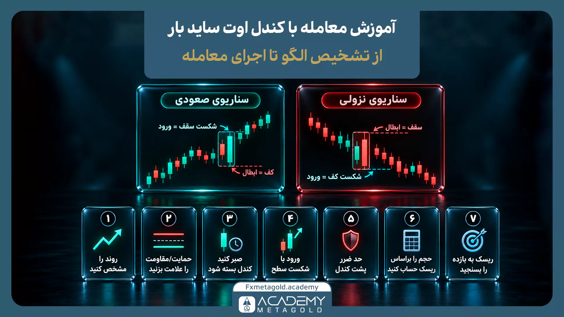 اینفوگرافیک مرحله‌به‌مرحله معامله با کندل اوت ساید بار که در بالای تصویر دو سناریوی صعودی و نزولی را نشان می‌دهد؛ در سناریوی صعودی شکست سقف اوت ساید بار به‌عنوان ورود و کف آن به‌عنوان سطح ابطال مشخص شده و در سناریوی نزولی شکست کف برای ورود و سقف برای ابطال نمایش داده شده است. در پایین، هفت مرحله شامل تعیین روند، مشخص کردن حمایت و مقاومت، صبر برای بسته شدن کندل، ورود پس از شکست سطح، قرار دادن حد ضرر پشت کندل، محاسبه حجم براساس ریسک و بررسی نسبت ریسک به بازده قرار دارد.
