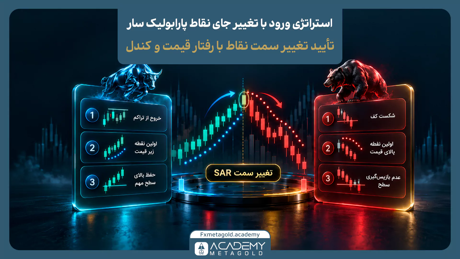اینفوگرافیک استراتژی ورود بر اساس تغییر جای نقاط پارابولیک سار و لزوم تأیید با رفتار قیمت. در پنل سمت چپ با مجسمه گاو (روند صعودی)، شروط ورود شامل خروج از تراکم، ثبت اولین نقطه زیر قیمت و حفظ قیمت بالای سطح مهم توضیح داده شده است. در پنل سمت راست با مجسمه خرس (روند نزولی)، شروط فروش شامل شکست کف، ثبت اولین نقطه بالای قیمت و عدم بازپسگیری سطح نمایش داده شده است.
