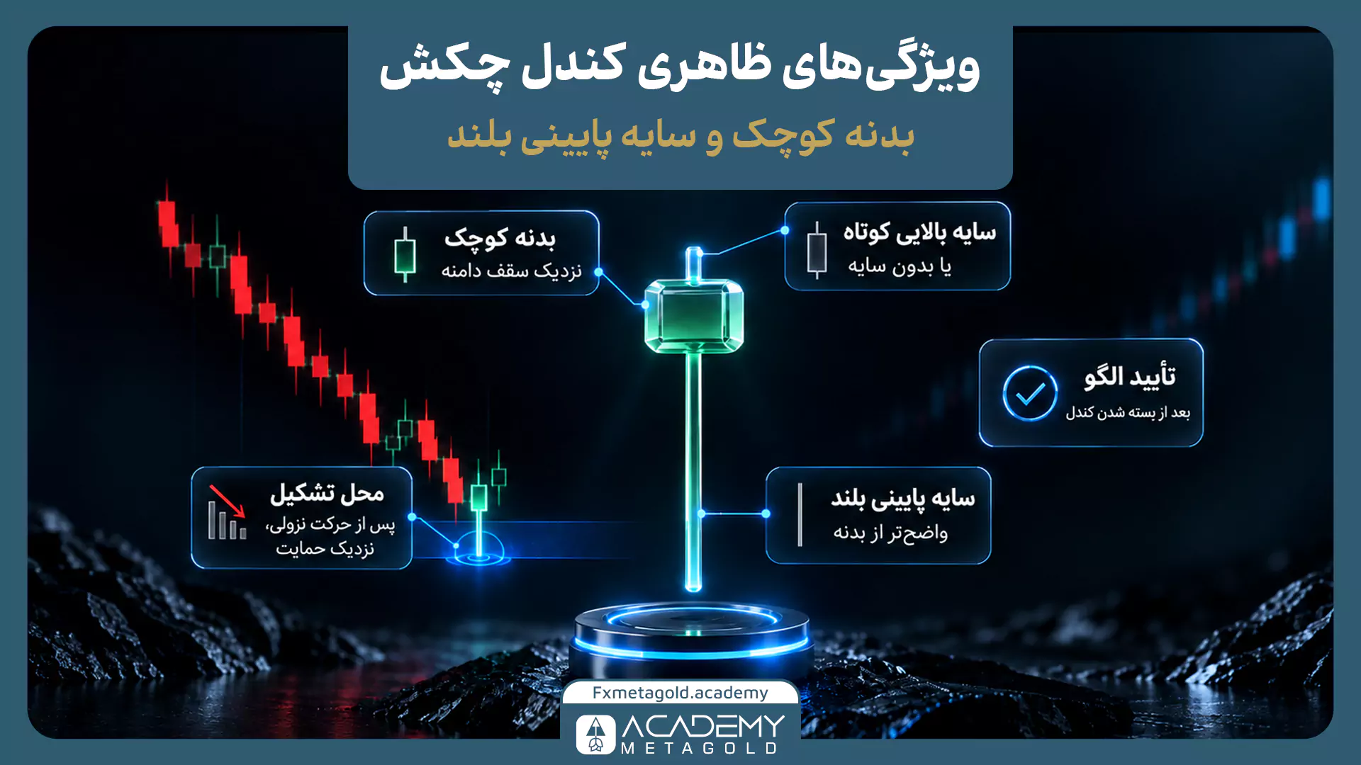 اینفوگرافیک آموزشی ویژگی‌های ظاهری کندل چکش را نمایش می‌دهد. در مرکز تصویر یک کندل چکش با بدنه کوچک سبز، سایه پایینی بلند و سایه بالایی کوتاه قرار دارد. اطراف کندل، توضیحاتی درباره بدنه کوچک نزدیک سقف دامنه، سایه پایینی بلندتر از بدنه، سایه بالایی کوتاه یا بدون سایه، محل تشکیل پس از حرکت نزولی و تأیید الگو پس از بسته شدن کندل قرار گرفته است. پس‌زمینه شامل نمودار نزولی و فضای تحلیل تکنیکال با لوگوی آکادمی متاگلد است.