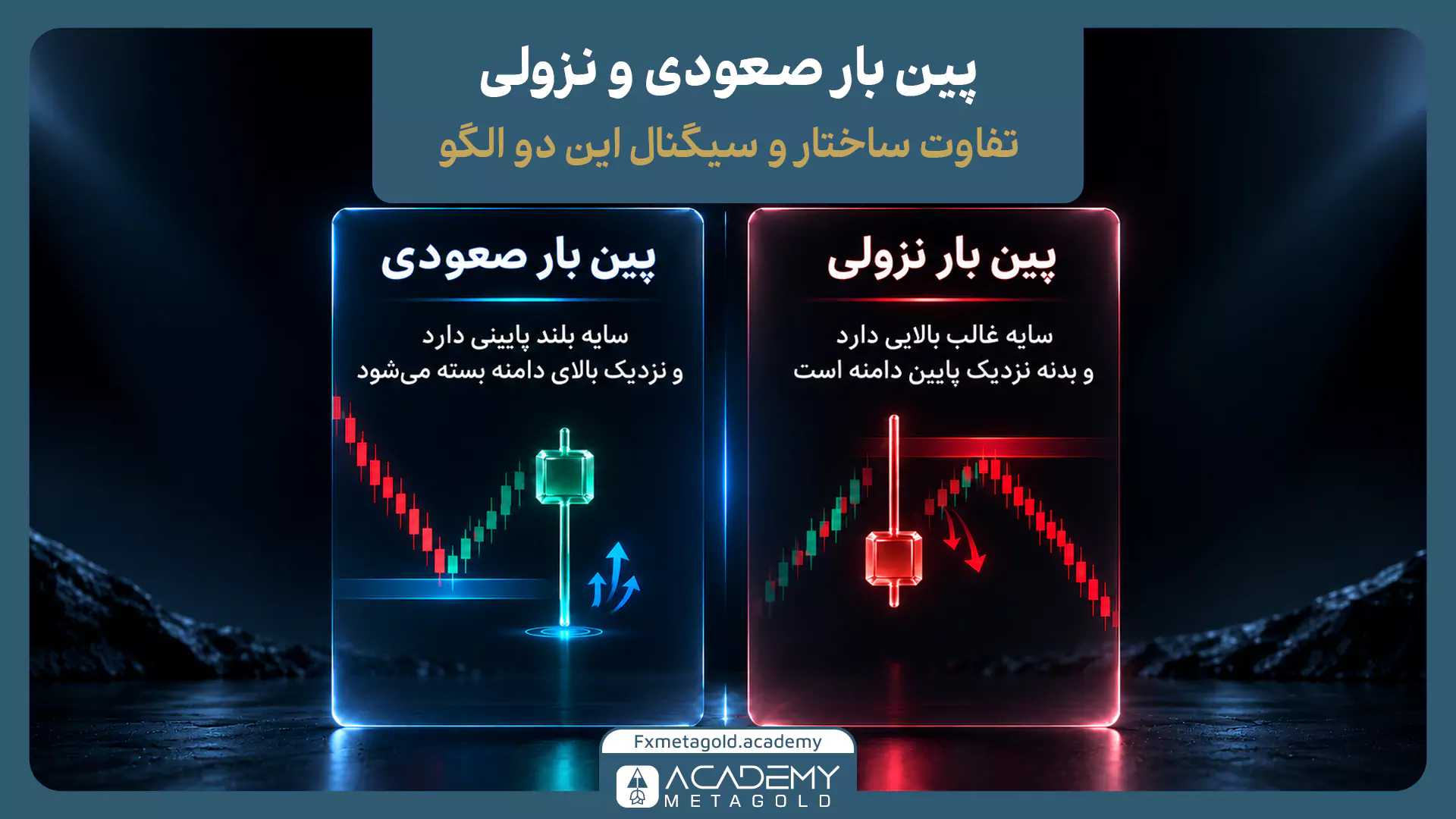 تصویر مقایسه پین بار صعودی و پین بار نزولی در تحلیل تکنیکال. سمت چپ یک پنل با عنوان پین بار صعودی نمایش داده شده که کندلی با سایه پایینی بلند و برگشت قیمت پس از کاهش را نشان می‌دهد. سمت راست یک پنل با عنوان پین بار نزولی قرار دارد که کندلی با سایه بالایی بلند و ادامه حرکت نزولی پس از رد قیمت‌های بالاتر را نمایش می‌دهد. تصویر تفاوت ساختار و جهت سایه غالب در دو نوع پین بار را با نمودارهای شمعی و فلش‌های حرکتی نشان می‌دهد.