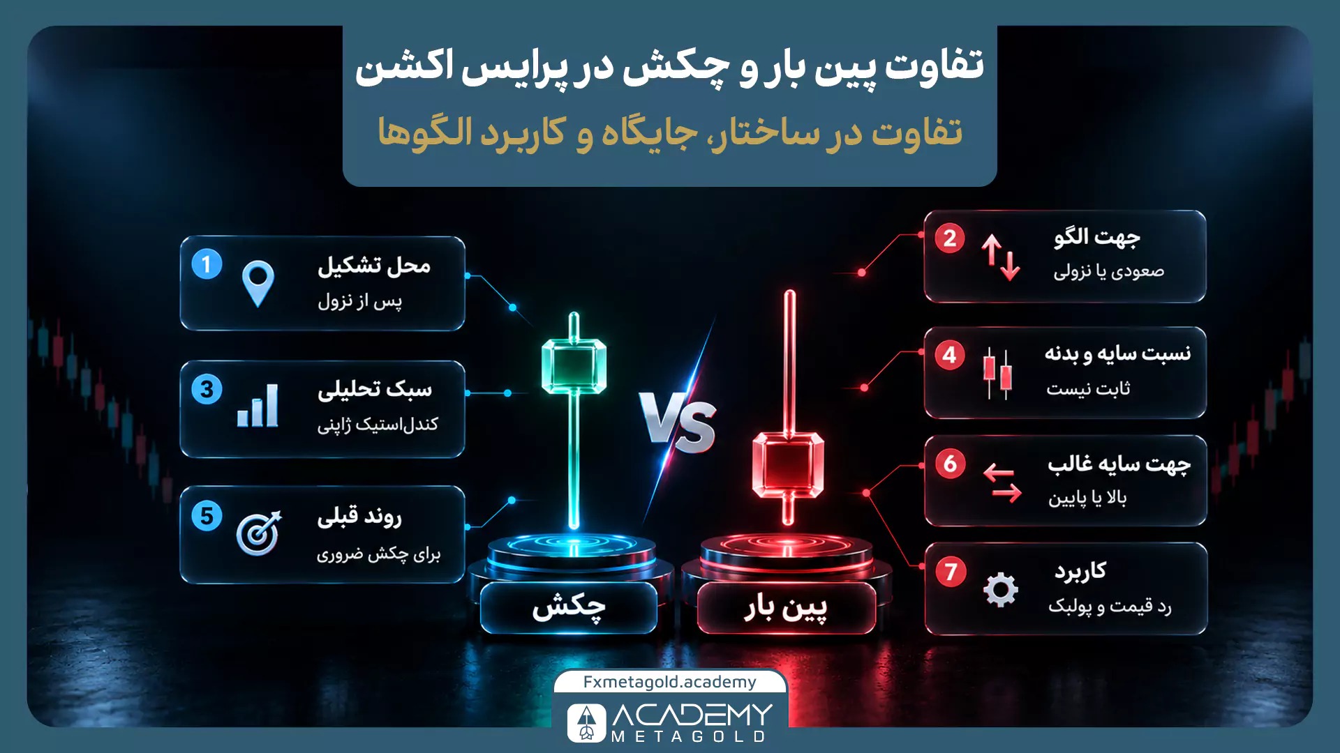 اینفوگرافیک مقایسه تفاوت پین بار و چکش در پرایس اکشن را نمایش می‌دهد. در مرکز تصویر دو کندل روی پایه‌های جداگانه قرار دارند؛ کندل سمت چپ با عنوان چکش و رنگ آبی، و کندل سمت راست با عنوان پین بار و رنگ قرمز. اطراف آن‌ها معیارهای مقایسه شامل محل تشکیل، جهت الگو، سبک تحلیلی، نسبت سایه و بدنه، جهت سایه غالب، کاربرد رد قیمت و پولبک نمایش داده شده است.