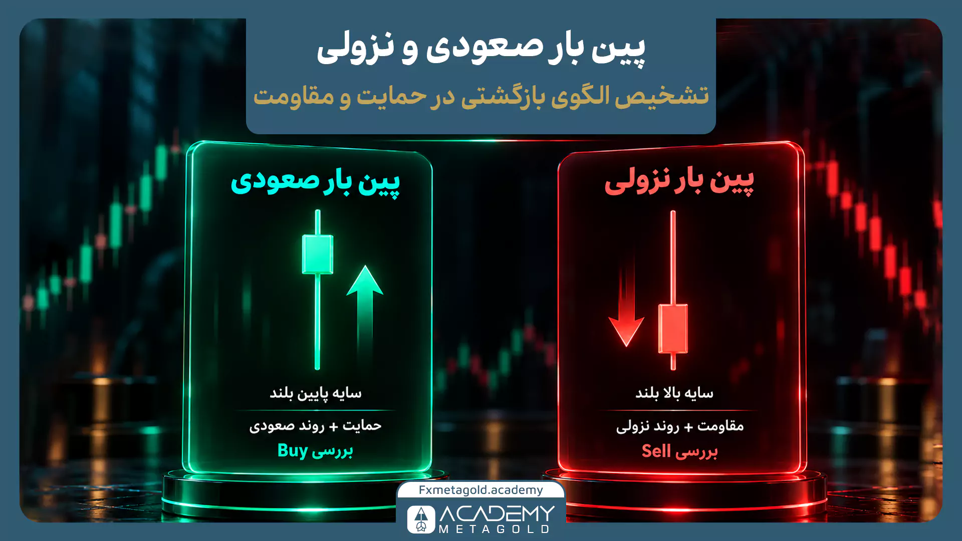 اینفوگرافیک آموزشی درباره تفاوت پین بار صعودی و پین بار نزولی که دو پنل شیشهای در پسزمینه تیره بازار را نشان میدهد. در سمت چپ، پین بار صعودی با کندل سبز، سایه بلند پایینی، فلش رو به بالا و توضیح بررسی Buy روی حمایت و روند صعودی نمایش داده شده است. در سمت راست، پین بار نزولی با کندل قرمز، سایه بلند بالایی، فلش رو به پایین و توضیح بررسی Sell روی مقاومت و روند نزولی قرار دارد. عنوان تصویر به تشخیص الگوی بازگشتی پین بار در حمایت و مقاومت اشاره میکند.