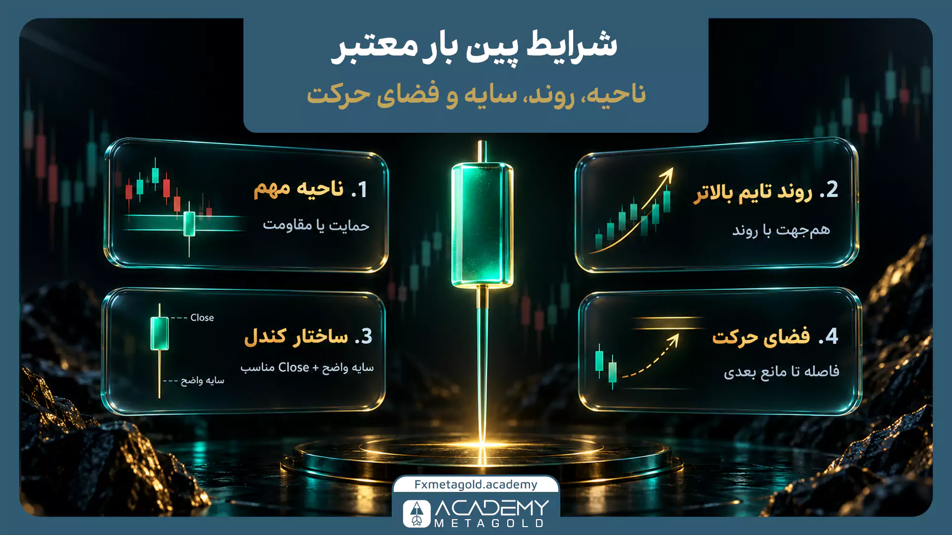 اینفوگرافیک آموزشی شرایط اعتبار پین بار که یک کندل پین بار سبز در مرکز تصویر روی سکوی نورانی قرار گرفته و چهار معیار اصلی اعتبار آن در کارتهای اطراف نمایش داده شده است. چهار بخش تصویر شامل ناحیه مهم حمایت یا مقاومت، روند تایم بالاتر، ساختار کندل با سایه و Close مناسب و وجود فضای حرکت تا مانع بعدی هستند. پسزمینه شامل نمودارهای کندلی تار و فضای معاملاتی دیجیتال است که مفهوم بررسی شرایط تشکیل پین بار را نشان میدهد.