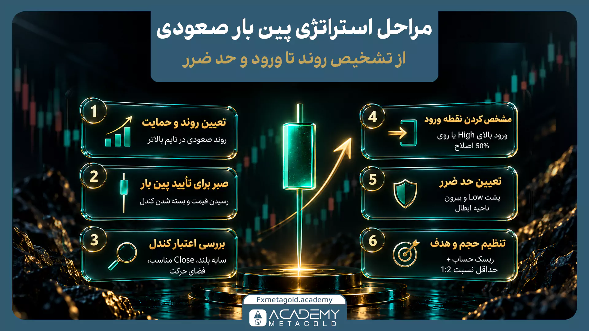 اینفوگرافیک آموزشی مراحل اجرای استراتژی پین بار صعودی که یک کندل سبز پین بار در مرکز تصویر قرار دارد و شش مرحله معامله در کارتهای اطراف آن نمایش داده شده است. مراحل شامل تعیین روند و حمایت، صبر برای تأیید پین بار، بررسی اعتبار کندل، مشخص کردن نقطه ورود، تعیین حد ضرر پشت ناحیه ابطال و تنظیم حجم معامله و هدف با نسبت ریسک به ریوارد است. تصویر با پسزمینه تیره معاملاتی، نمودارهای کندلی و طراحی سهبعدی شیشهای، فرآیند اجرای یک ستاپ معاملاتی پین بار را نمایش میدهد.