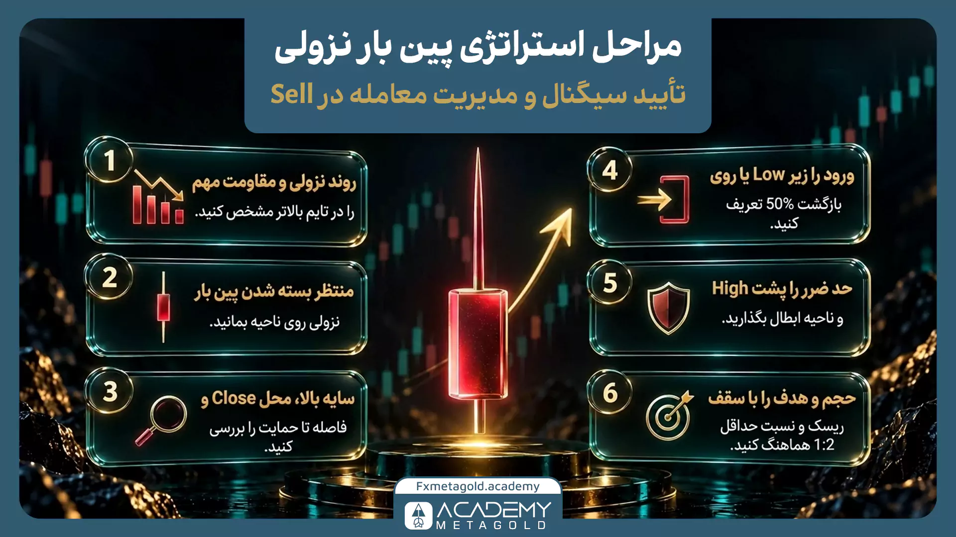 اینفوگرافیک آموزشی مراحل استراتژی پین بار نزولی که یک کندل پین بار قرمز با سایه بلند بالایی در مرکز تصویر قرار گرفته است. اطراف کندل، شش مرحله اجرای معامله فروش (Sell) در قالب کارتهای شیشهای نمایش داده شدهاند. مراحل شامل تشخیص روند نزولی و مقاومت مهم در تایم بالاتر، انتظار برای بسته شدن پین بار نزولی روی ناحیه، بررسی سایه بالا و محل Close، تعیین نقطه ورود زیر Low یا بازگشت ۵۰ درصدی کندل، قرار دادن حد ضرر بالای High و ناحیه ابطال، و تنظیم حجم معامله و هدف براساس ریسک و نسبت حداقل ۱:۲ است. پسزمینه تصویر دارای نمودارهای کندلی تیره، نورپردازی نئونی و طراحی سهبعدی آموزشی آکادمی متاگلد است.