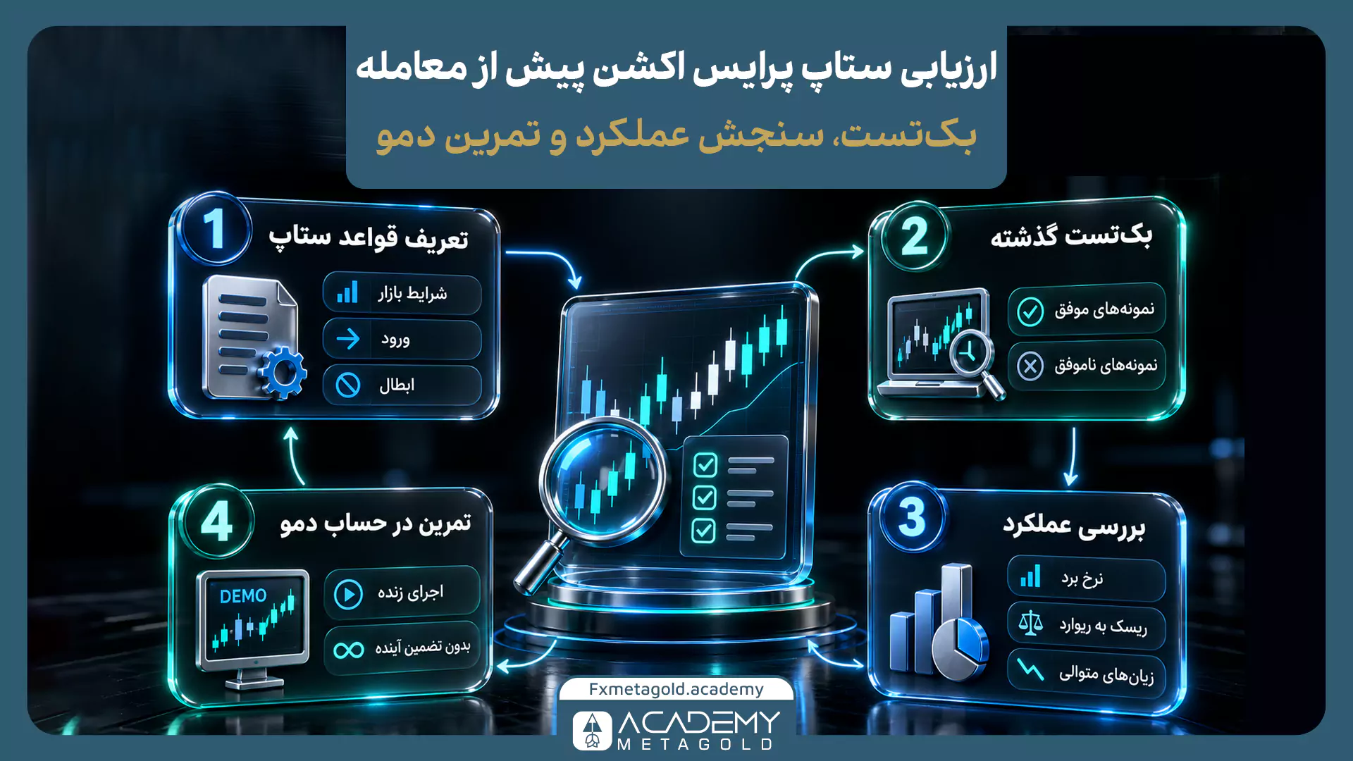 ارزیابی ستاپ پرایس اکشن با بکتست گذشته، بررسی عملکرد و تمرین در حساب دمو