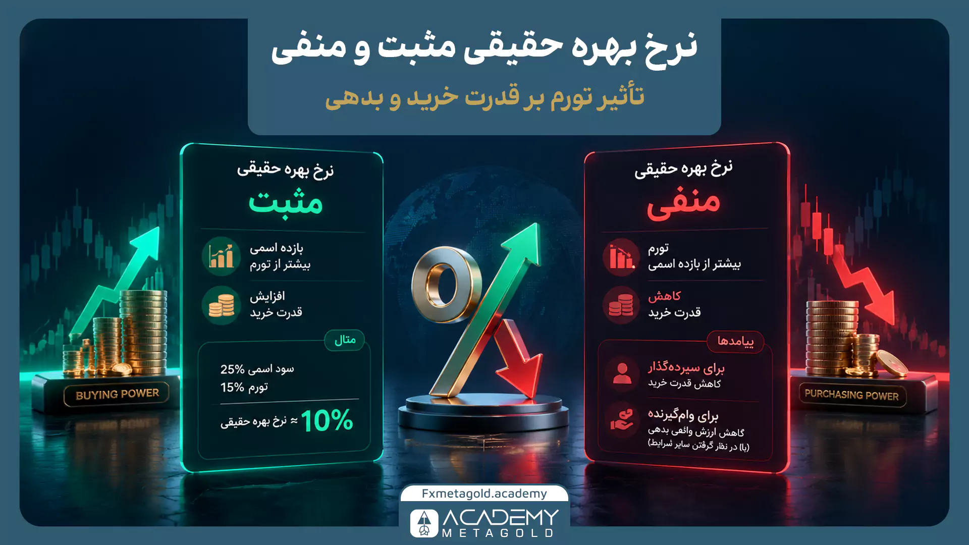 اینفوگرافیک انواع نرخ بهره شامل نرخ بهره اسمی، ثابت، حقیقی، شناور، بین‌بانکی و خنثی و نقش هرکدام در اقتصاد و بازارهای مالی.