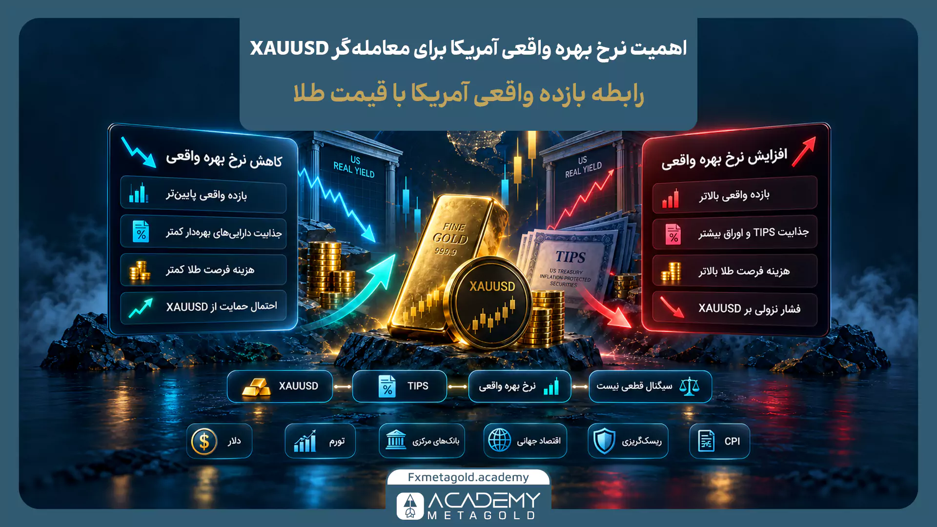 اینفوگرافیک عوامل موثر بر نرخ بهره؛ نمایش تاثیر تورم، رشد اقتصادی، اشتغال، دستمزد، شرایط اعتباری و ثبات مالی بر تصمیم بانک مرکزی.