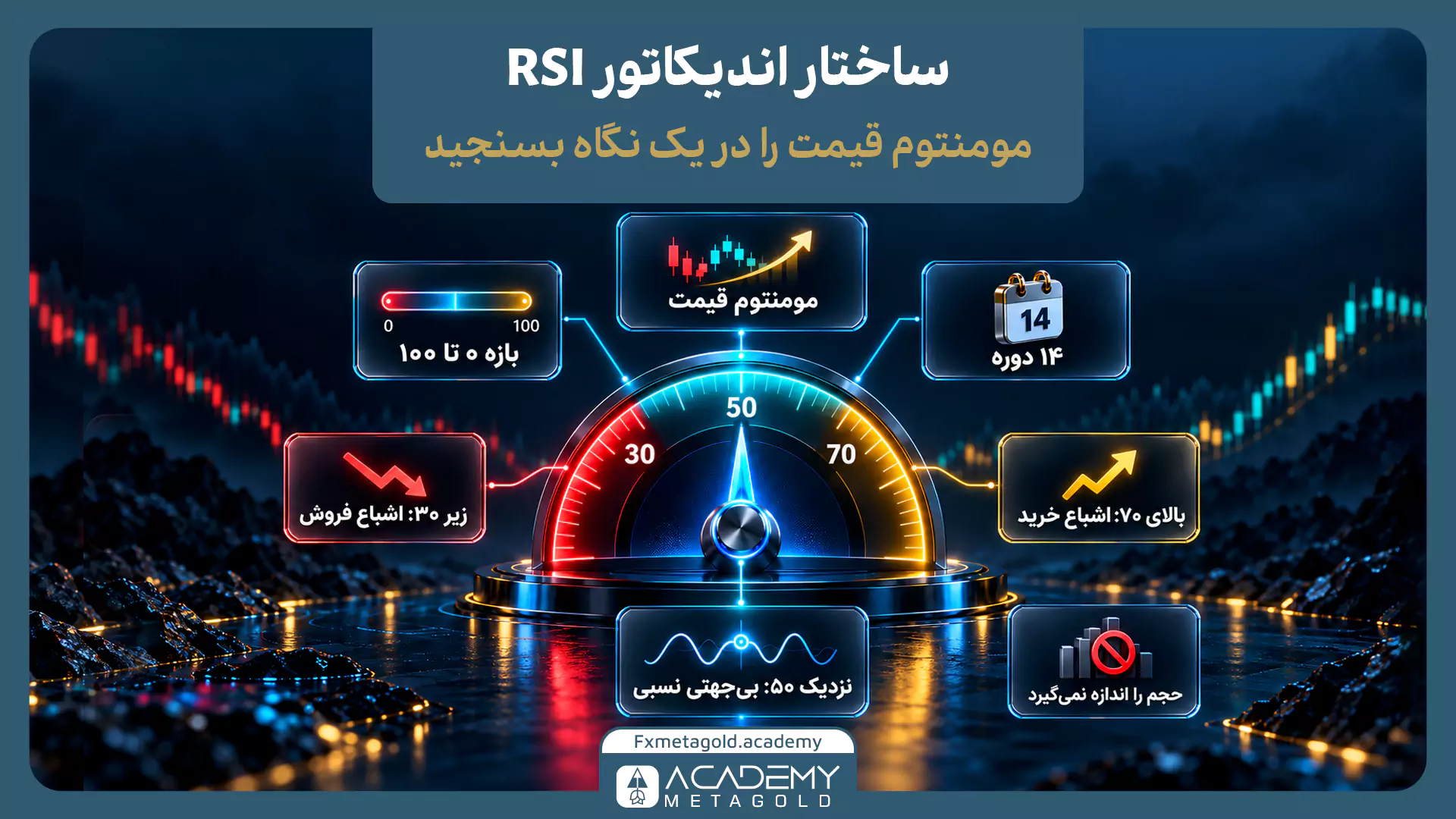 اینفوگرافیک ساختار اندیکاتور RSI؛ نمایش بازه ۰ تا ۱۰۰، دوره ۱۴ کندلی و معرفی نواحی اشباع خرید (بالای ۷۰)، اشباع فروش (زیر ۳۰) و بی‌جهتی (نزدیک ۵۰).