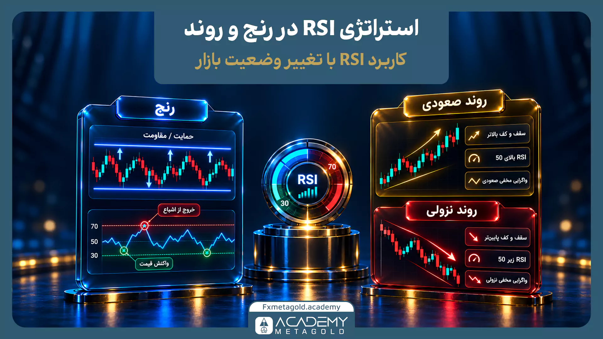 اینفوگرافیک مقایسه کاربرد استراتژی RSI با تغییر وضعیت بازار؛ نمایش رفتار شاخص در بازار رنج (برگشت از اشباع) و بازار رونددار (صعودی و نزولی) با بررسی واگرایی مخفی.