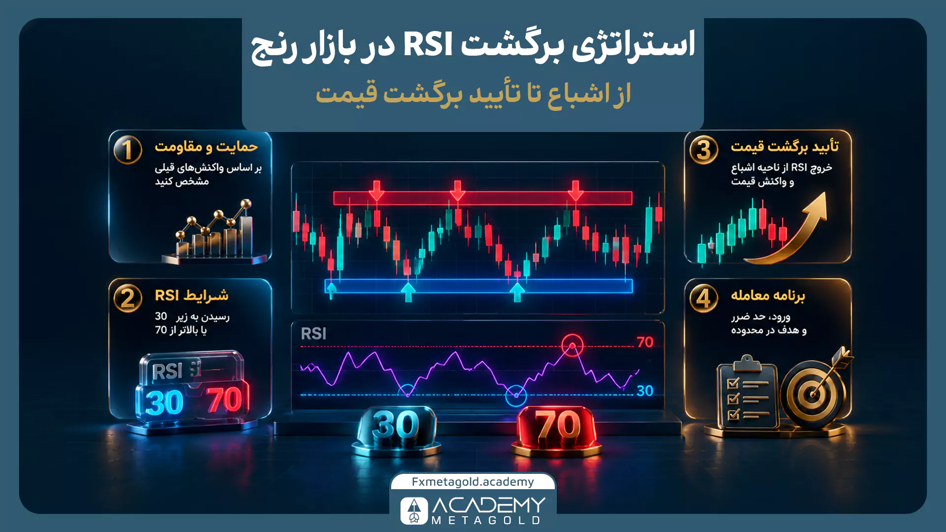 اینفوگرافیک ۴ مرحله‌ای استراتژی برگشت RSI در بازار رنج؛ شامل تعیین حمایت و مقاومت، رسیدن شاخص به نواحی ۳۰ و ۷۰، تأیید برگشت قیمت و تدوین برنامه معامله.