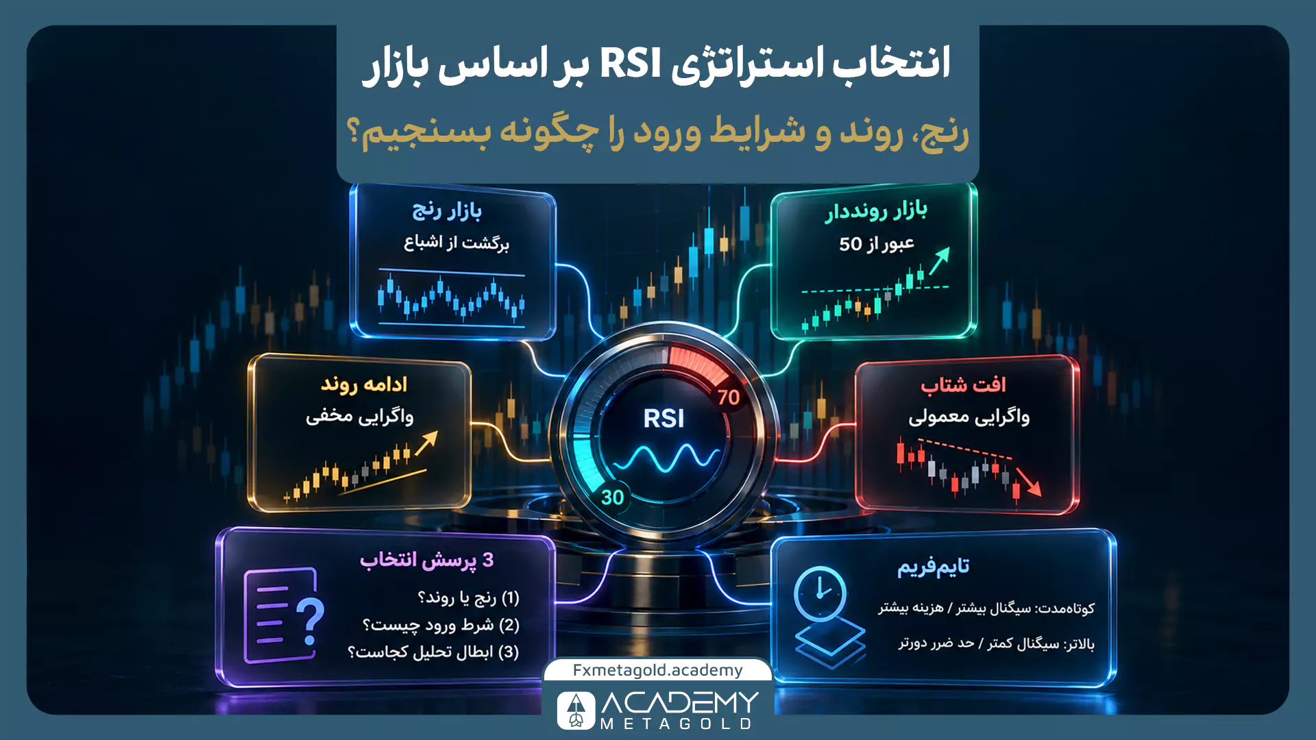اینفوگرافیک راهنمای انتخاب استراتژی RSI بر اساس وضعیت بازار؛ شامل بررسی بازار رنج، رونددار، تداوم روند و افت شتاب، همراه با ۳ پرسش کلیدی برای ورود.