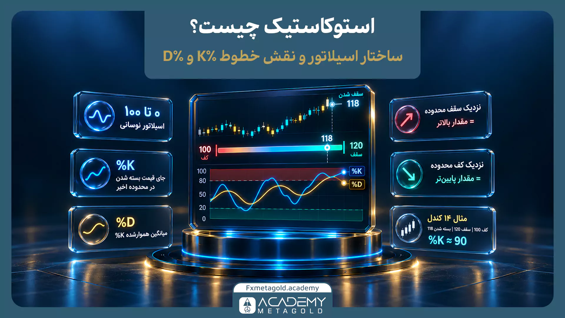 اینفوگرافیک معرفی ساختار اسیلاتور استوکاستیک و نقش خطوط %K و %D. در مرکز تصویر نمودار قیمت قرار دارد و پنل‌های اطراف آن، مفاهیمی مانند نوسان بین عدد ۰ تا ۱۰۰، جایگاه قیمت بسته شدن نسبت به سقف و کف، و یک مثال عددی از محاسبه استوکاستیک برای ۱۴ کندل را به تصویر می‌کشند.