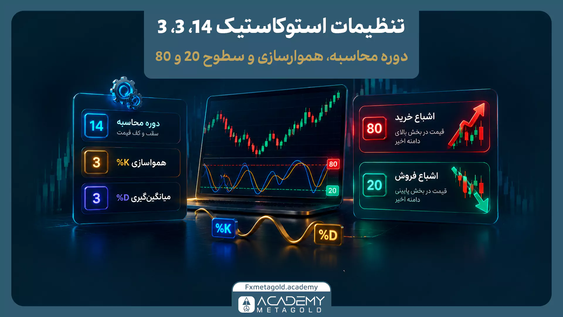 اینفوگرافیک معرفی ساختار اسیلاتور استوکاستیک و نقش خطوط %K و %D. در مرکز تصویر نمودار قیمت قرار دارد و پنل‌های اطراف آن، مفاهیمی مانند نوسان بین عدد ۰ تا ۱۰۰، جایگاه قیمت بسته شدن نسبت به سقف و کف، و یک مثال عددی از محاسبه استوکاستیک برای ۱۴ کندل را به تصویر می‌کشند.