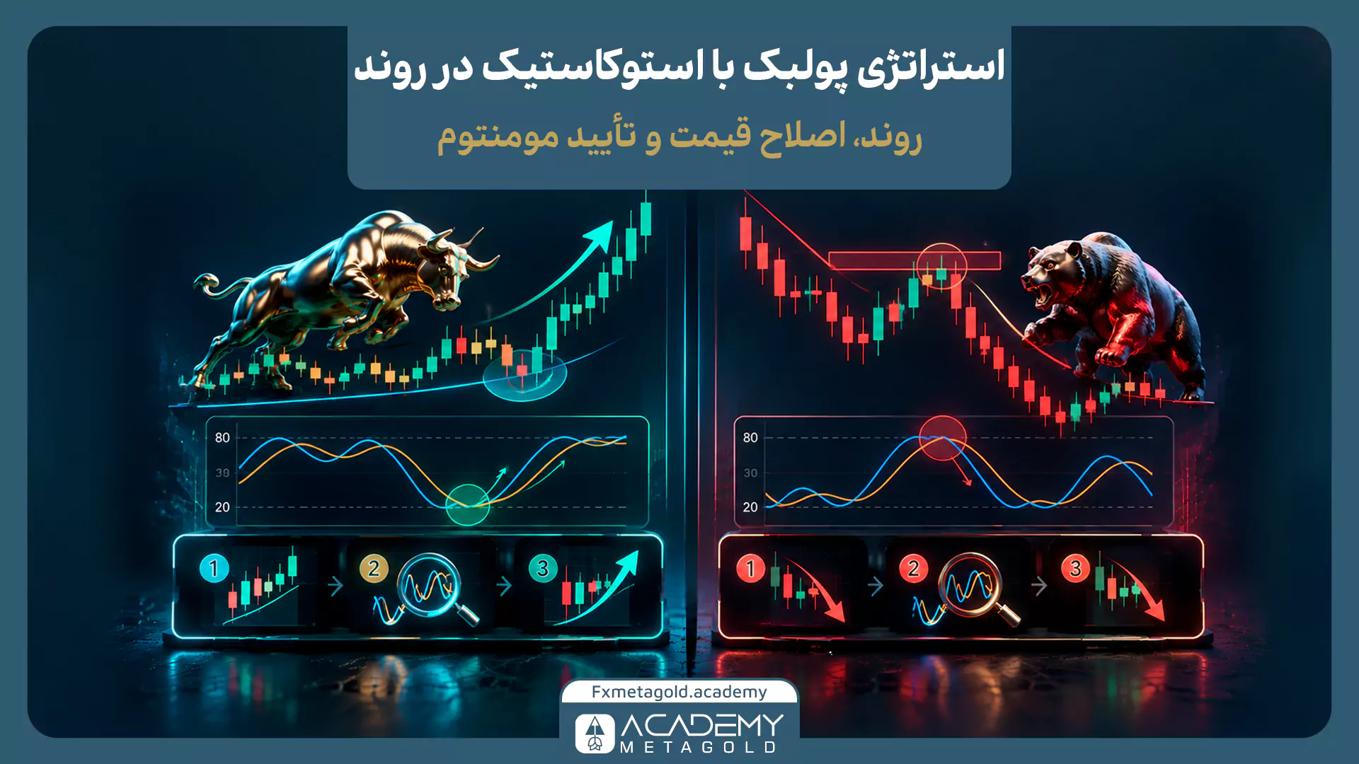 نمایش گرافیکی استراتژی پولبک با استوکاستیک در روندهای بازار به همراه تأیید مومنتوم. پنل سمت چپ (سناریوی صعودی با مجسمه گاو) اصلاح قیمت به سمت حمایت و چرخش استوکاستیک از زیر سطح ۲۰ را در ۳ مرحله نشان می‌دهد. پنل سمت راست (سناریوی نزولی با مجسمه خرس) اصلاح قیمت به سمت مقاومت و بازگشت استوکاستیک از بالای سطح ۸۰ را رسم کرده است.