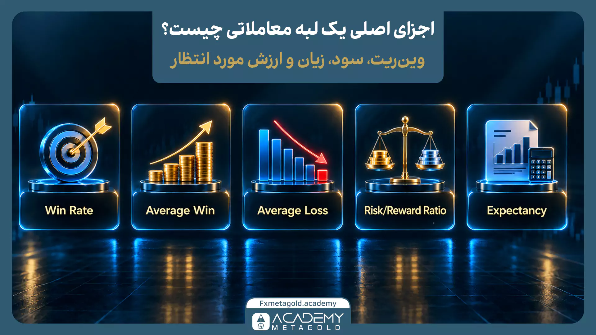 اینفوگرافیک اجزای اصلی یک لبه معاملاتی؛ نمایش معیارهای Win Rate، Average Win، Average Loss، Risk/Reward Ratio و Expectancy برای ارزیابی عملکرد سیستم معاملاتی.