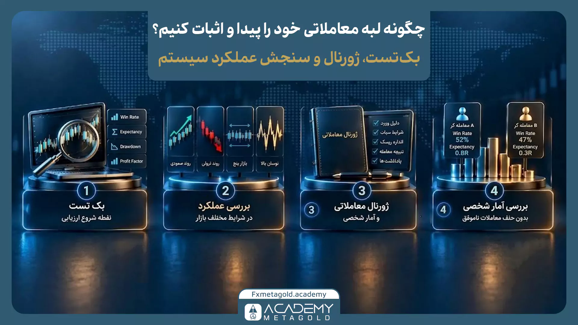 اینفوگرافیک روش پیدا کردن، اثبات، تست و اثبات لبه معاملاتی؛ نمایش بکتست، بررسی شرایط مختلف بازار، ژورنال معاملاتی و تحلیل آمار شخصی برای ارزیابی عملکرد سیستم.