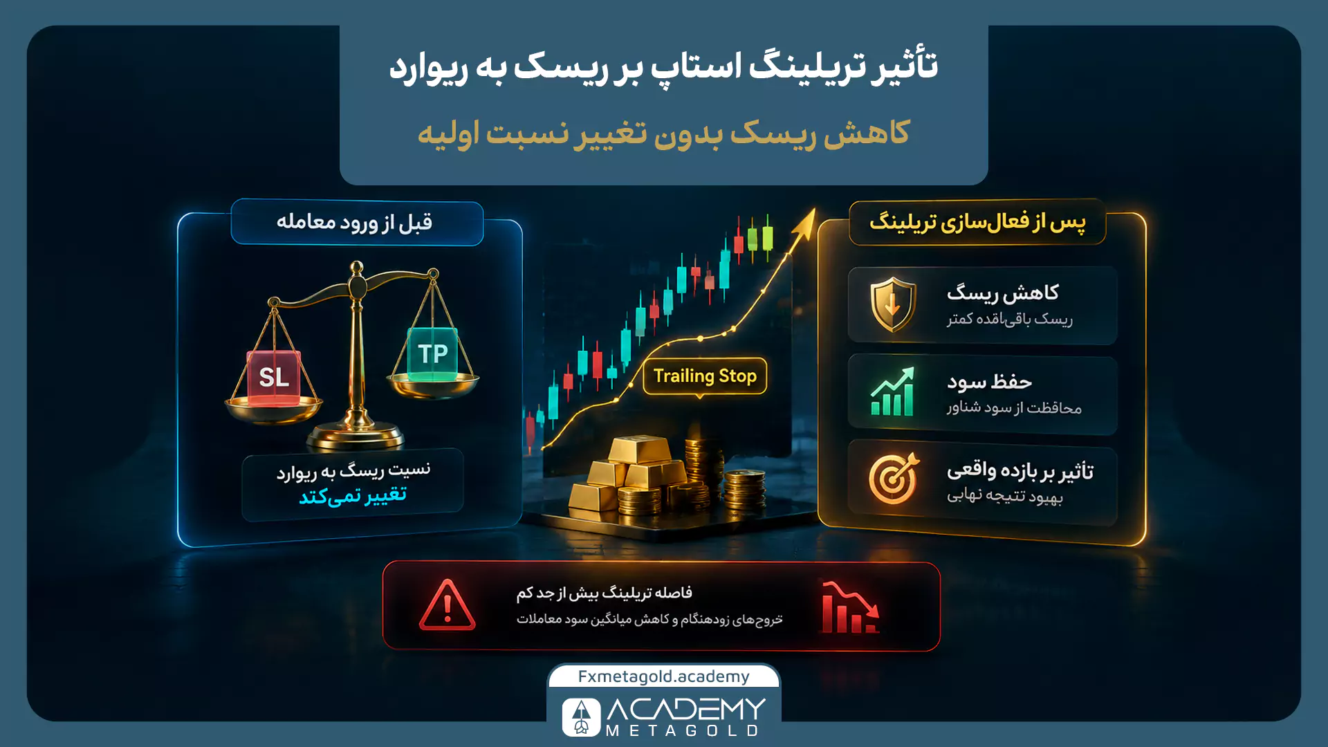 اینفوگرافیک بررسی تأثیر تریلینگ استاپ بر ریسک به ریوارد؛ شامل مزایایی چون کاهش ریسک و حفظ سود شناور، همراه با هشداری درباره خروج زودهنگام در فواصل کم.
