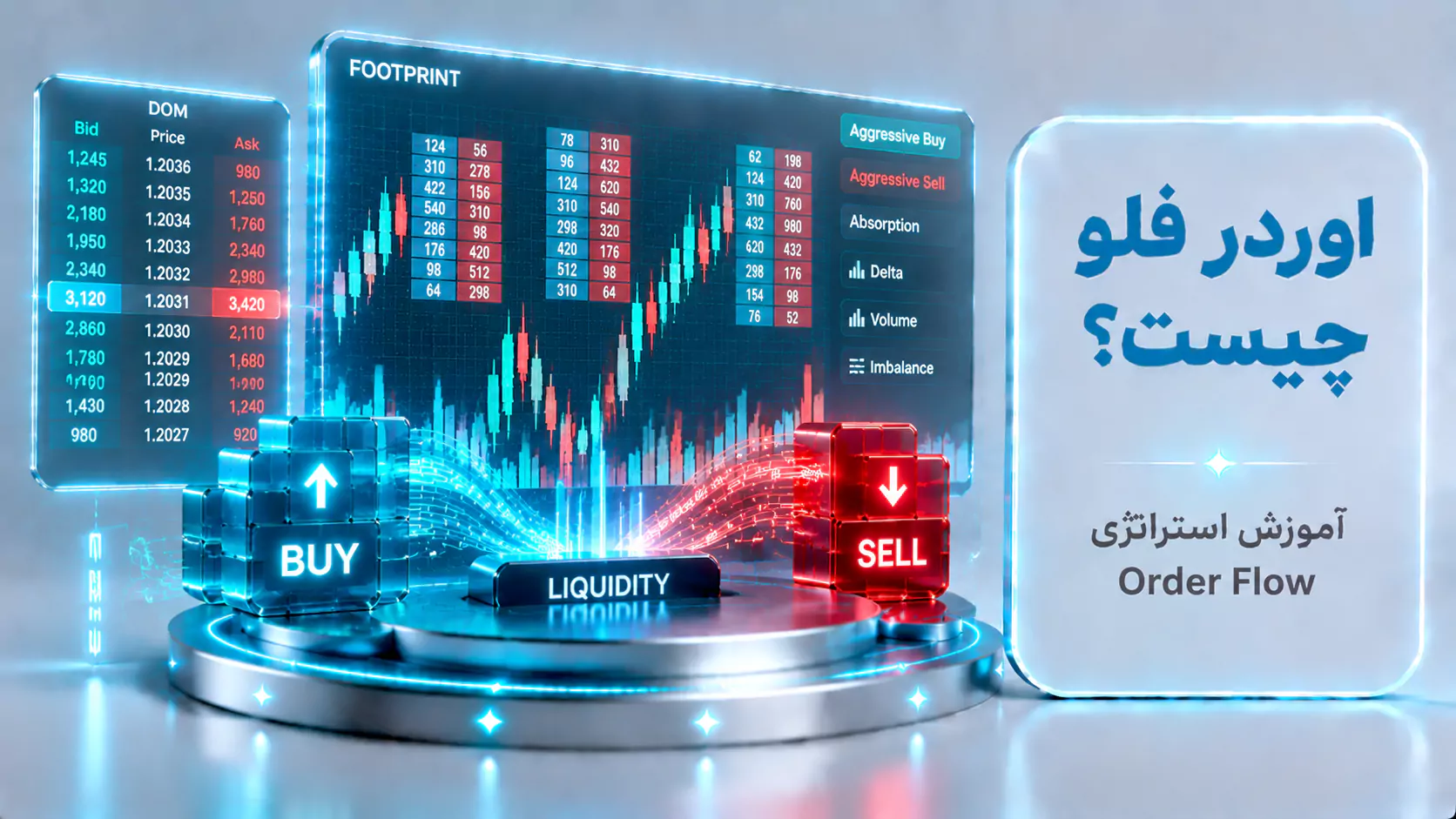 تصویر آموزشی سهبعدی درباره اوردر فلو که در سمت چپ آن پنل DOM با ستونهای Bid، Price و Ask نمایش داده شده، در مرکز نمودار Footprint با کندلهای قیمتی و خانههای حجم خرید و فروش دیده میشود و در پایین تصویر دو بلوک آبی Buy و قرمز Sell در کنار مفهوم Liquidity قرار دارند. در سمت راست نیز یک پنل سفید با عنوان «اوردر فلو چیست؟» و توضیح آموزش استراتژی Order Flow دیده میشود.