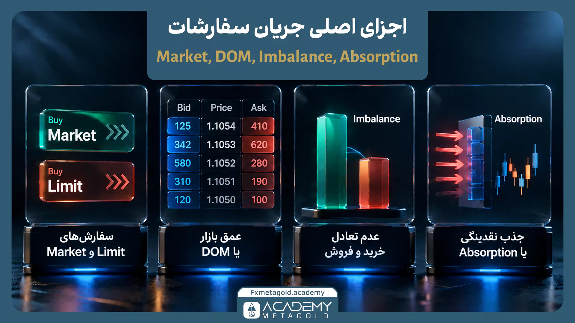 اینفوگرافیک آموزشی اجزای اصلی جریان سفارشات که چهار بخش را نشان میدهد: سفارشهای Market و Limit با دکمههای خرید و فروش، عمق بازار DOM با جدول Bid و Ask، عدم تعادل خرید و فروش Imbalance با نمودار میلهای، و جذب نقدینگی Absorption با نمایش فشار سفارشها روی سطح قیمت.