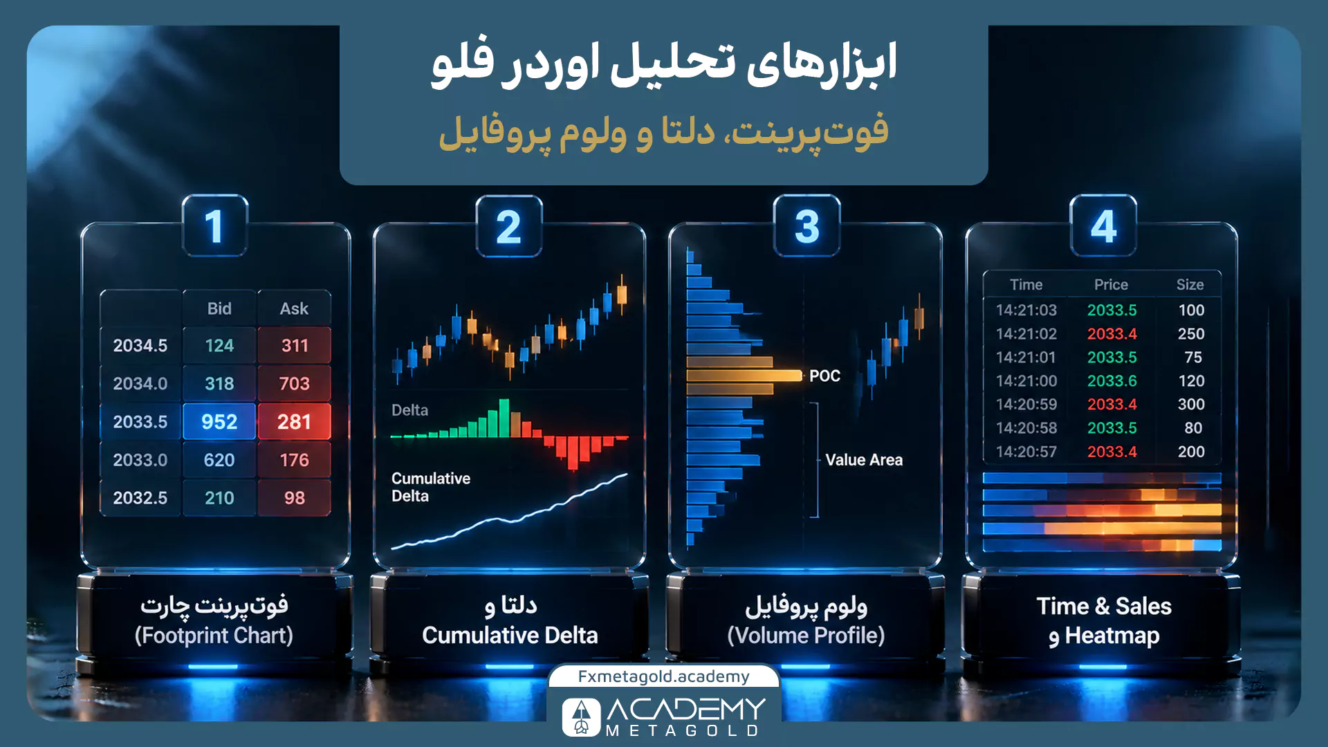 اینفوگرافیک ابزارهای تحلیل اوردر فلو شامل چهار پنل است: فوتپرینت چارت با نمایش حجم خرید و فروش در هر قیمت، Delta و Cumulative Delta با نمودار میلهای و خطی، Volume Profile با نمایش POC و ناحیه Value Area، و Time & Sales و Heatmap با جدول معاملات و نوارهای حجم نقدینگی.