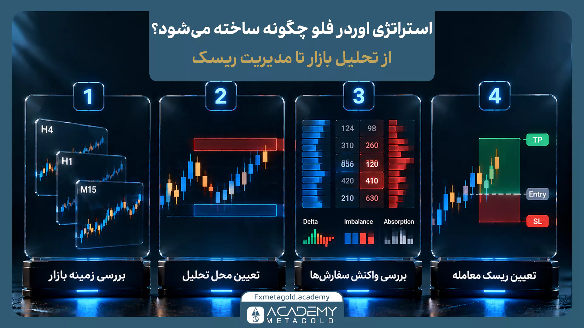 اینفوگرافیک مراحل استفاده از اوردر فلو در معامله که چهار مرحله را نمایش میدهد: بررسی زمینه بازار با چند تایمفریم H4، H1 و M15، تعیین محل تحلیل روی ناحیه حمایت و مقاومت، بررسی واکنش سفارشها با Delta و Imbalance و Absorption، و تعیین ریسک معامله با محدوده ورود، حد ضرر و حد سود روی نمودار.