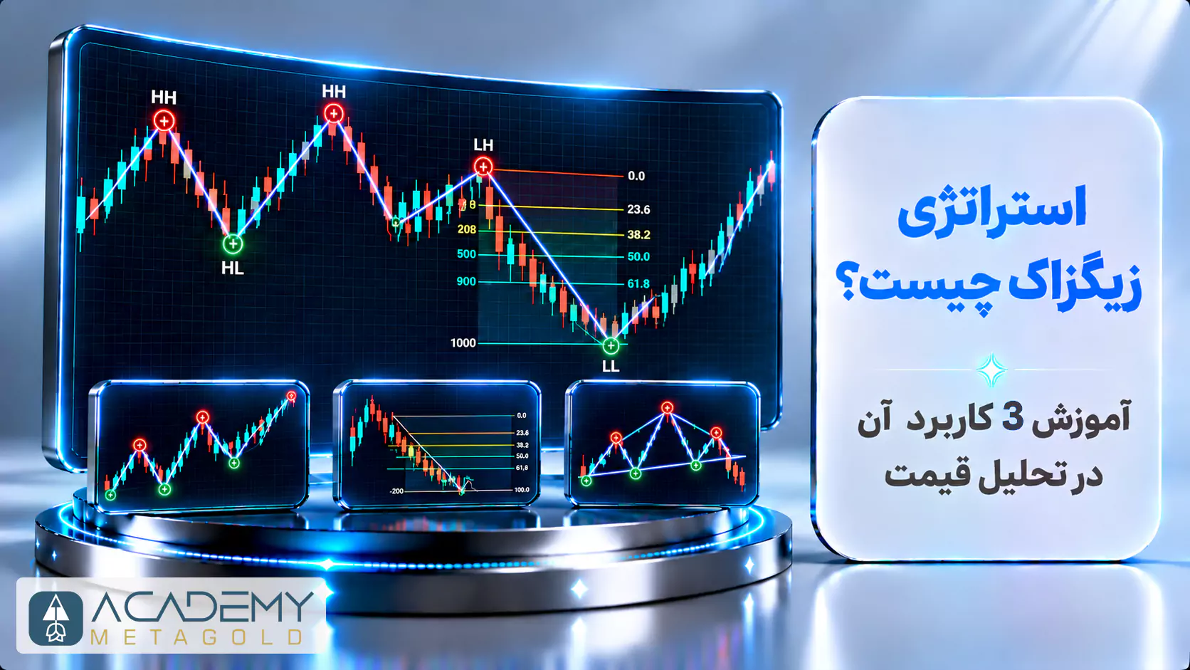 تصویر سه‌بعدی از مانیتورهای معاملاتی که نمودار شمعی ژاپنی را همراه با خطوط شکسته اندیکاتور زیگزاگ نشان می‌دهند. در این نمودار، سقف‌ها و کف‌ها با برچسب‌های ساختار بازار مانند HH، HL، LH و LL مشخص شده‌اند و ابزار فیبوناچی اصلاحی نیز برای تحلیل روی یکی از موج‌های نزولی رسم شده است. در سمت راست، تیتر «استراتژی زیگزاگ چیست؟ آموزش ۳ کاربرد آن در تحلیل قیمت» روی یک پنل سفید روشن دیده می‌شود.
