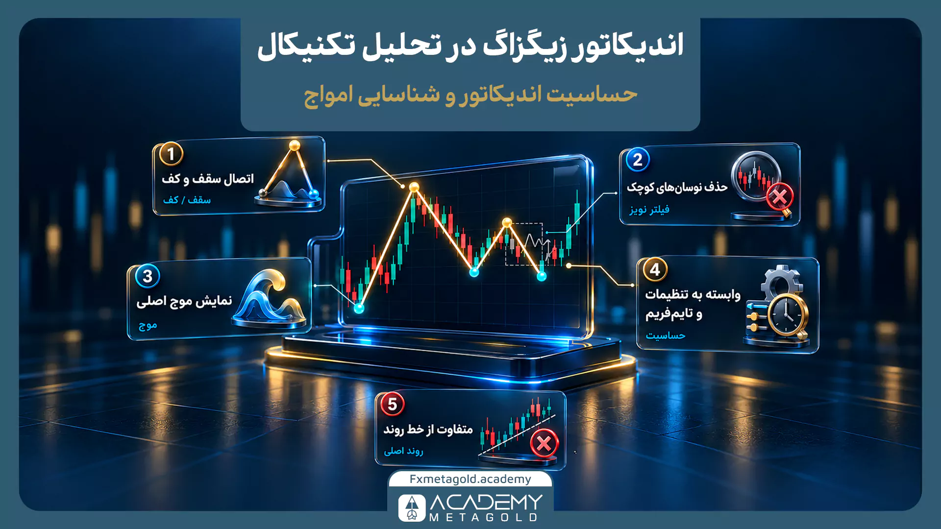 اینفوگرافیک معرفی اندیکاتور زیگزاگ در تحلیل تکنیکال و بررسی حساسیت شناسایی امواج. در اطراف یک نمودار مرکزی، ۵ ویژگی اصلی این ابزار در باکسهای مجزا نوشته شده است: ۱- اتصال سقف و کف، ۲- حذف نوسانهای کوچک به عنوان فیلتر نویز، ۳- نمایش موج اصلی، ۴- وابستگی به تنظیمات و تایمفریم، و ۵- تفاوت داشتن این خط با خط روند اصلی بازار.