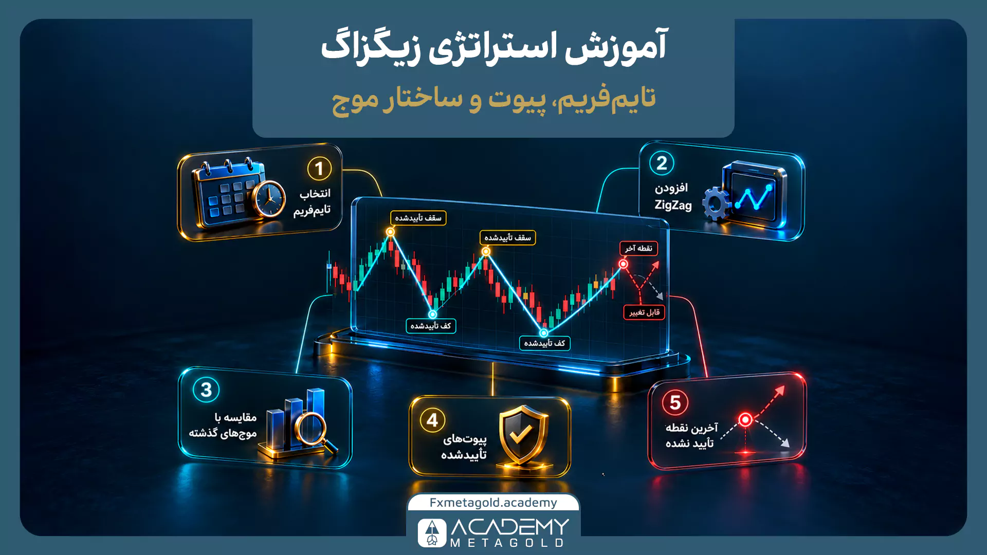 راهنمای تصویری آموزش استراتژی زیگزاگ با تمرکز بر تایمفریم، پیوت و ساختار موج. در وسط تصویر، نموداری قرار دارد که سقفها و کفهای تثبیتشده را از «نقطه آخر قابل تغییر» متمایز میکند. در اطراف آن ۵ گام کلیدی شامل انتخاب تایمفریم، افزودن اندیکاتور ZigZag، مقایسه با موجهای گذشته، بررسی پیوتهای تأییدشده و توجه به نقطه آخر تأییدنشدن نمایش داده شده است.