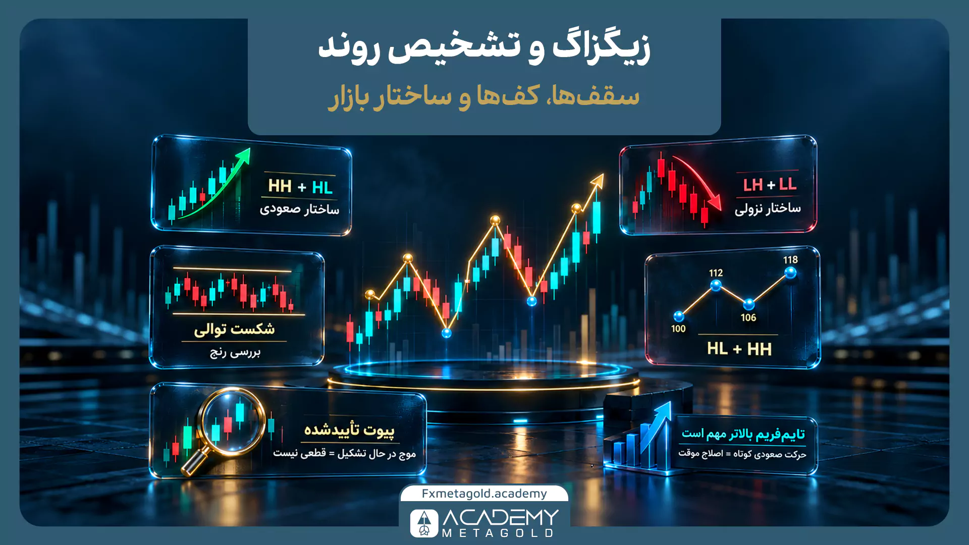نمایش گرافیکی کاربرد زیگزاگ در تشخیص روند، سقفها، کفها و ساختار بازار. در این تصویر، پنلهایی مجزا ساختار صعودی را با اتصال سقف و کف بالاتر (HH + HL) و ساختار نزولی را با سقف و کف پایینتر (LH + LL) نشان میدهند. پنلهای پایینی به بررسی بازار رنج در زمان شکست توالی، قطعی نبودن پیوتهای در حال تشکیل، و اهمیت بررسی تایمفریم بالاتر برای تشخیص اصلاح موقت اشاره دارند.