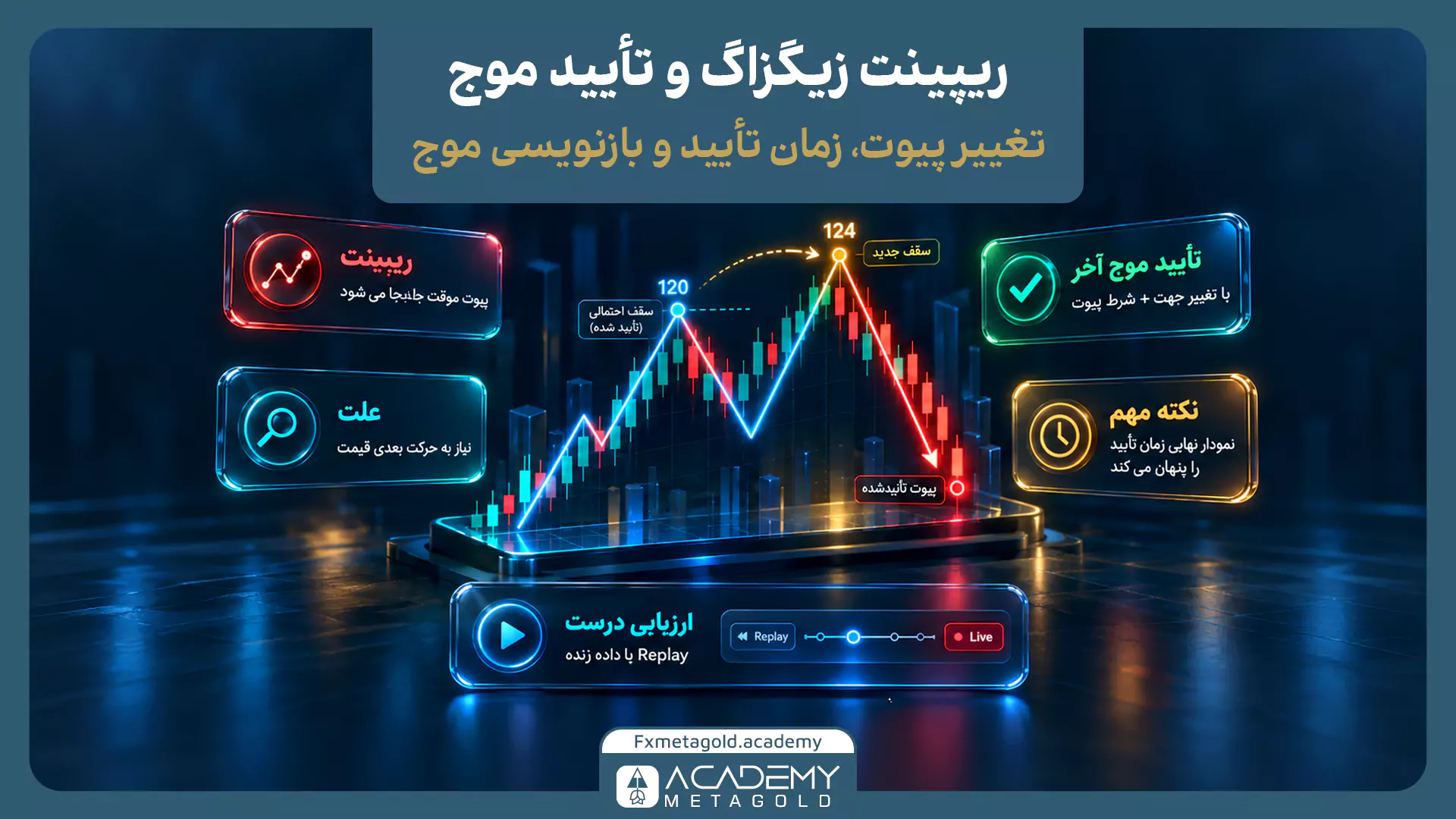 اینفوگرافیک تشریح محدودیت ریپینت (Repaint) زیگزاگ و مفهوم تأیید موج. در مرکز تصویر، نموداری رسم شده که نشان میدهد چگونه یک سقف احتمالی از قیمت ۱۲۰ جابهجا شده و با رشد بازار به سقف جدید ۱۲۴ منتقل میشود. باکسهای اطراف به علت ریپینت (نیاز به حرکت بعدی قیمت)، شروط تأیید موج آخر، پنهان ماندن زمان تأیید در نمودار نهایی، و اهمیت ارزیابی درست استراتژی با ابزار بازپخش دادههای زنده (Replay) میپردازند.