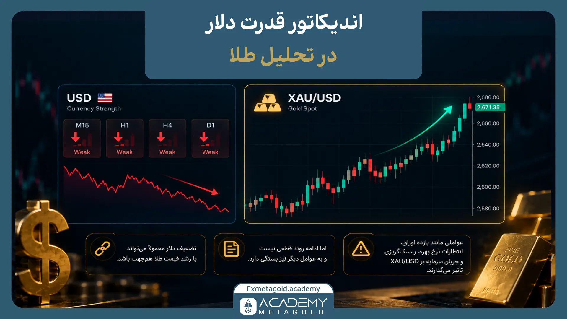 اندیکاتور قدرت دلار در تحلیل طلا 