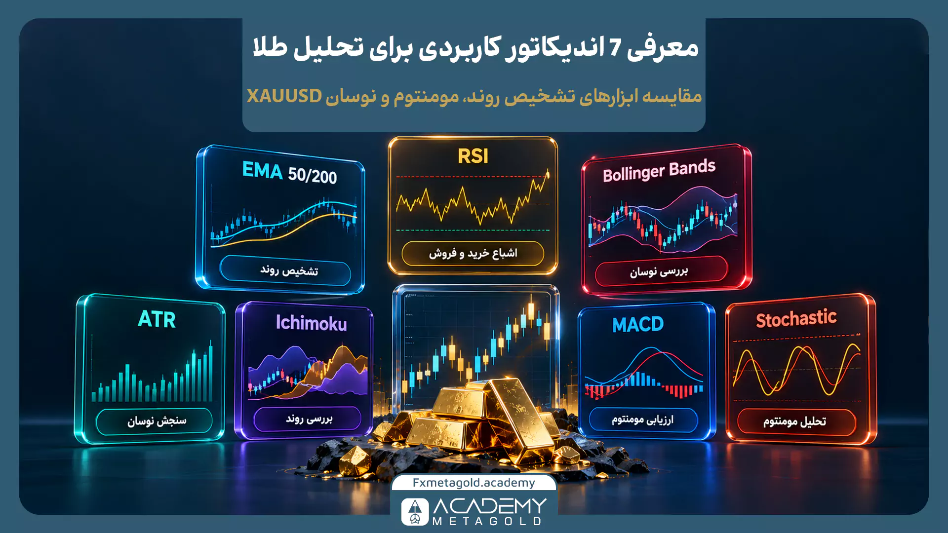 اینفوگرافیک مقایسه ۷ اندیکاتور کاربردی برای تحلیل طلا شامل EMA، RSI، بولینگر باند، ATR، ایچیموکو، MACD و استوکاستیک با نمایش نمودار و کاربرد هر ابزار در بررسی روند، مومنتوم و نوسان XAUUSD