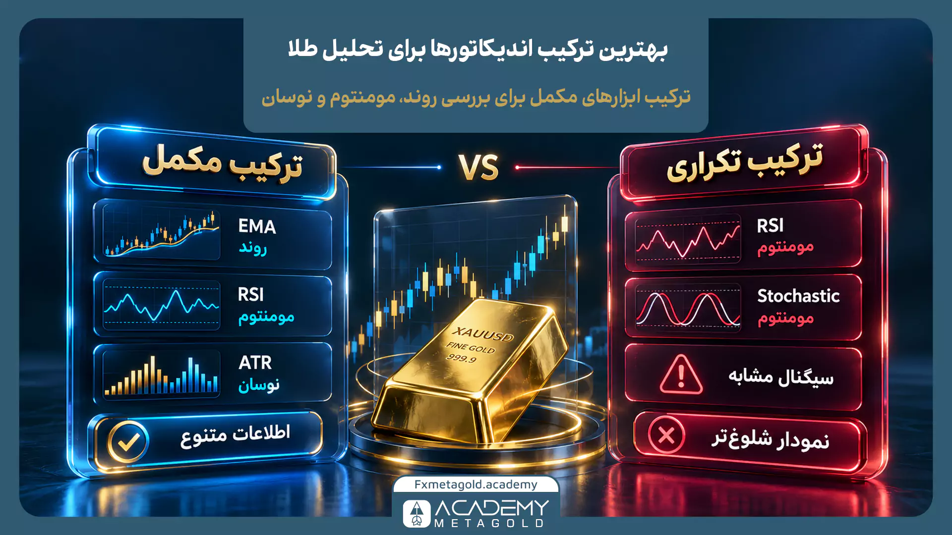 اینفوگرافیک مقایسه ترکیب مکمل و تکراری اندیکاتورهای طلا با نمایش استفاده هم‌زمان از EMA، RSI و ATR برای تحلیل روند، مومنتوم و نوسان در مقابل سیگنال‌های مشابه RSI و استوکاستیک
