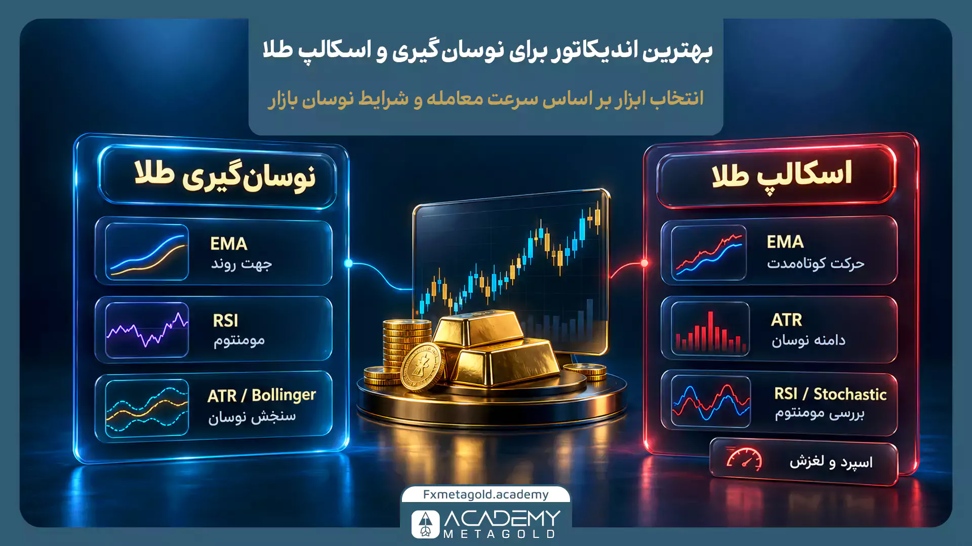 اینفوگرافیک مقایسه بهترین اندیکاتورها برای نوسان‌گیری و اسکالپ طلا با نمایش ترکیب EMA، RSI و ATR برای نوسان‌گیری و کاربرد EMA، ATR و استوکاستیک در معاملات کوتاه‌مدت