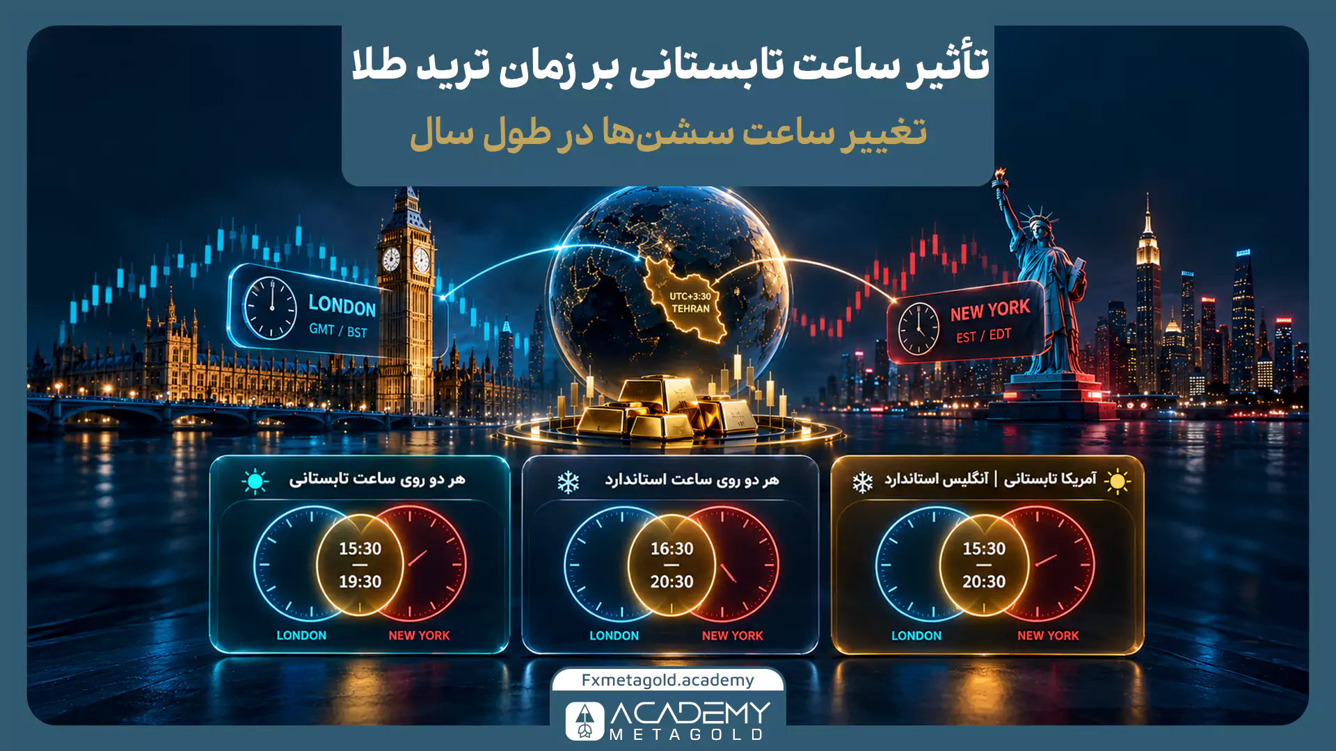 اینفوگرافیک تأثیر تغییر ساعت تابستانی آمریکا و انگلیس بر زمان ترید طلا با نمایش همپوشانی سشنهای لندن و نیویورک در سه وضعیت مختلف به وقت ایران